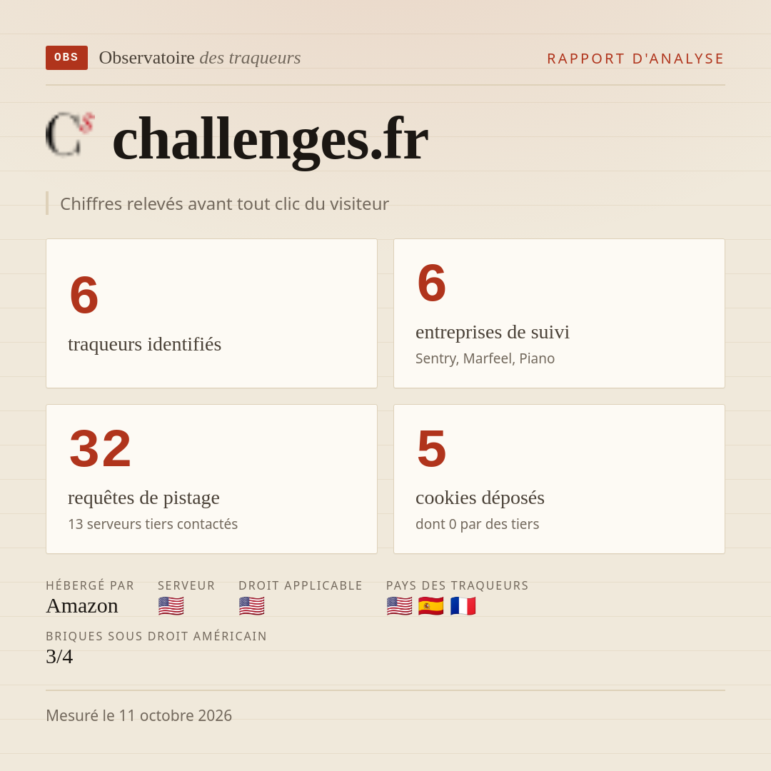 challenges.fr : 6 traqueurs identifiés, 6 entreprises de suivi, 32 requêtes de pistage. Chiffres relevés avant tout clic du visiteur.