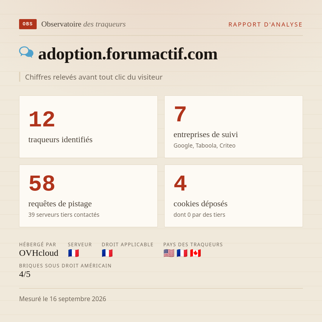 adoption.forumactif.com : 12 traqueurs identifiés, 7 entreprises de suivi, 58 requêtes de pistage. Chiffres relevés avant tout clic du visiteur.