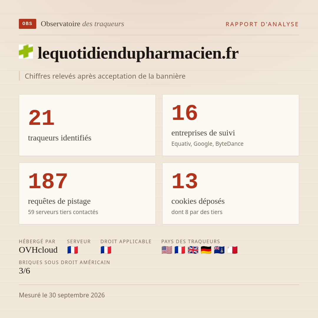 lequotidiendupharmacien.fr : 21 traqueurs identifiés, 16 entreprises de suivi, 187 requêtes de pistage. Chiffres relevés après acceptation de la bannière.