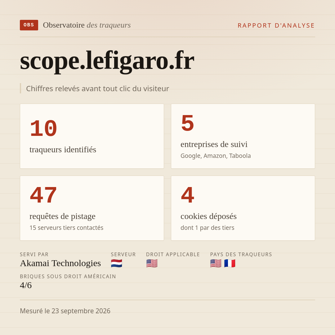 scope.lefigaro.fr : 10 traqueurs identifiés, 5 entreprises de suivi, 47 requêtes de pistage. Chiffres relevés avant tout clic du visiteur.
