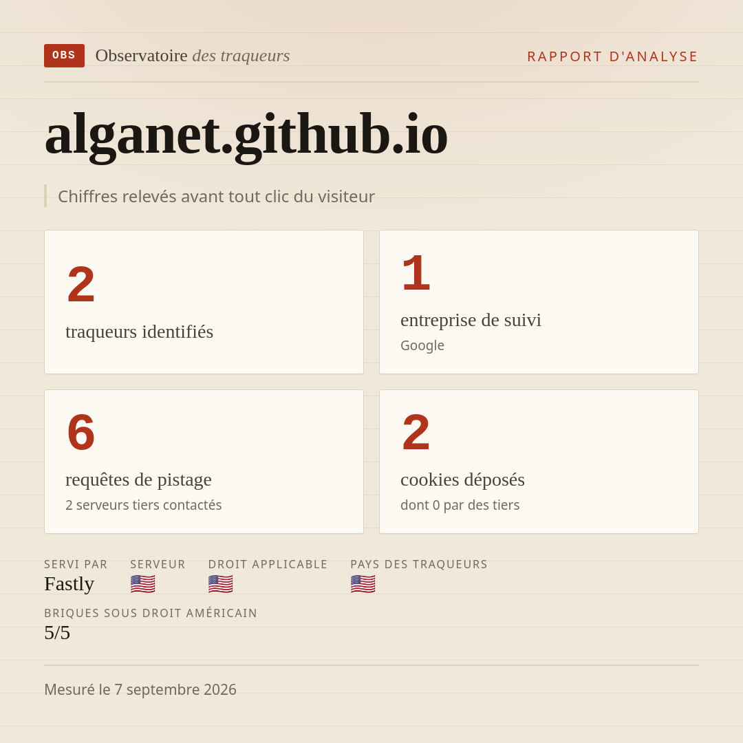 alganet.github.io : 2 traqueurs identifiés, 1 entreprise de suivi, 6 requêtes de pistage. Chiffres relevés avant tout clic du visiteur.