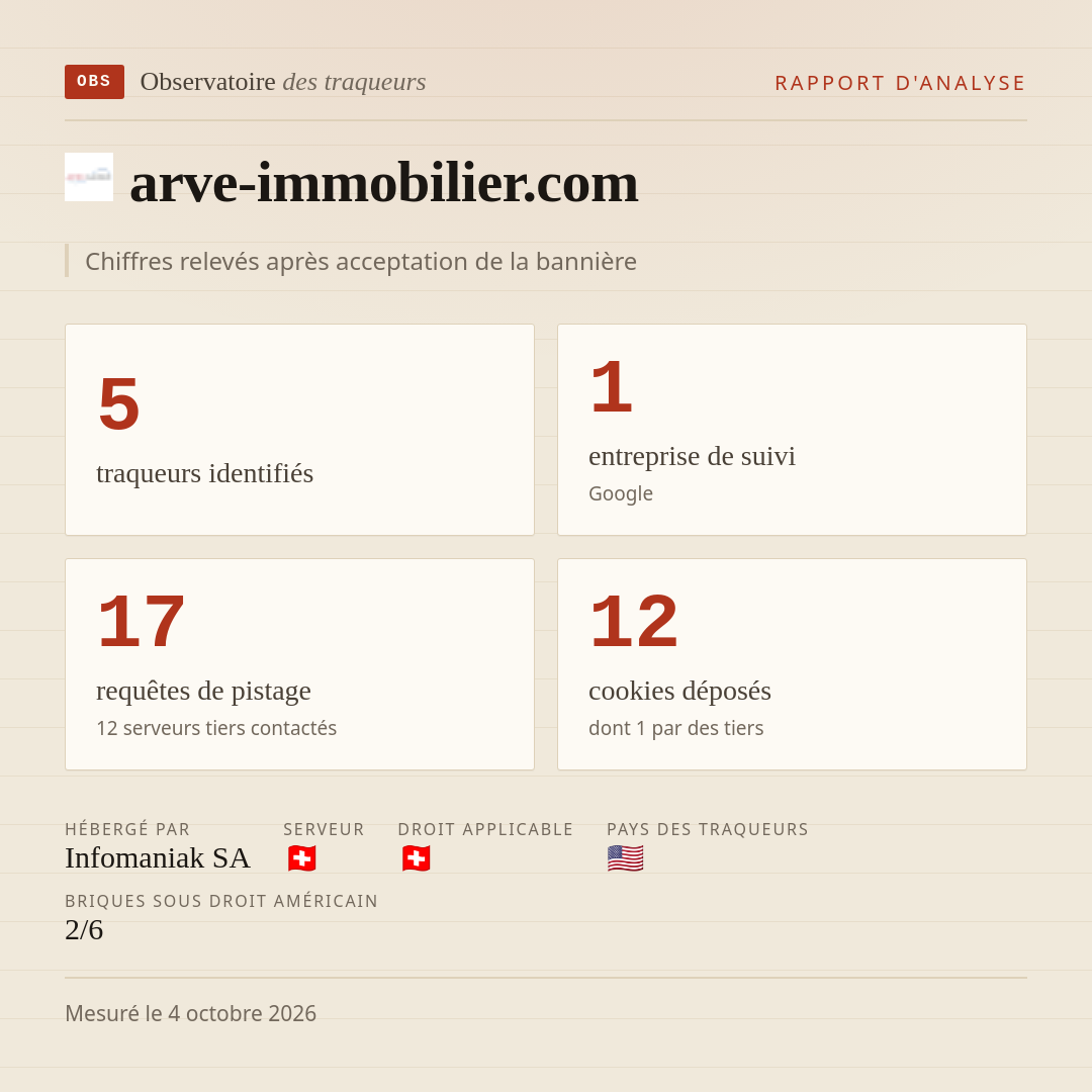 arve-immobilier.com : 5 traqueurs identifiés, 1 entreprise de suivi, 17 requêtes de pistage. Chiffres relevés après acceptation de la bannière.