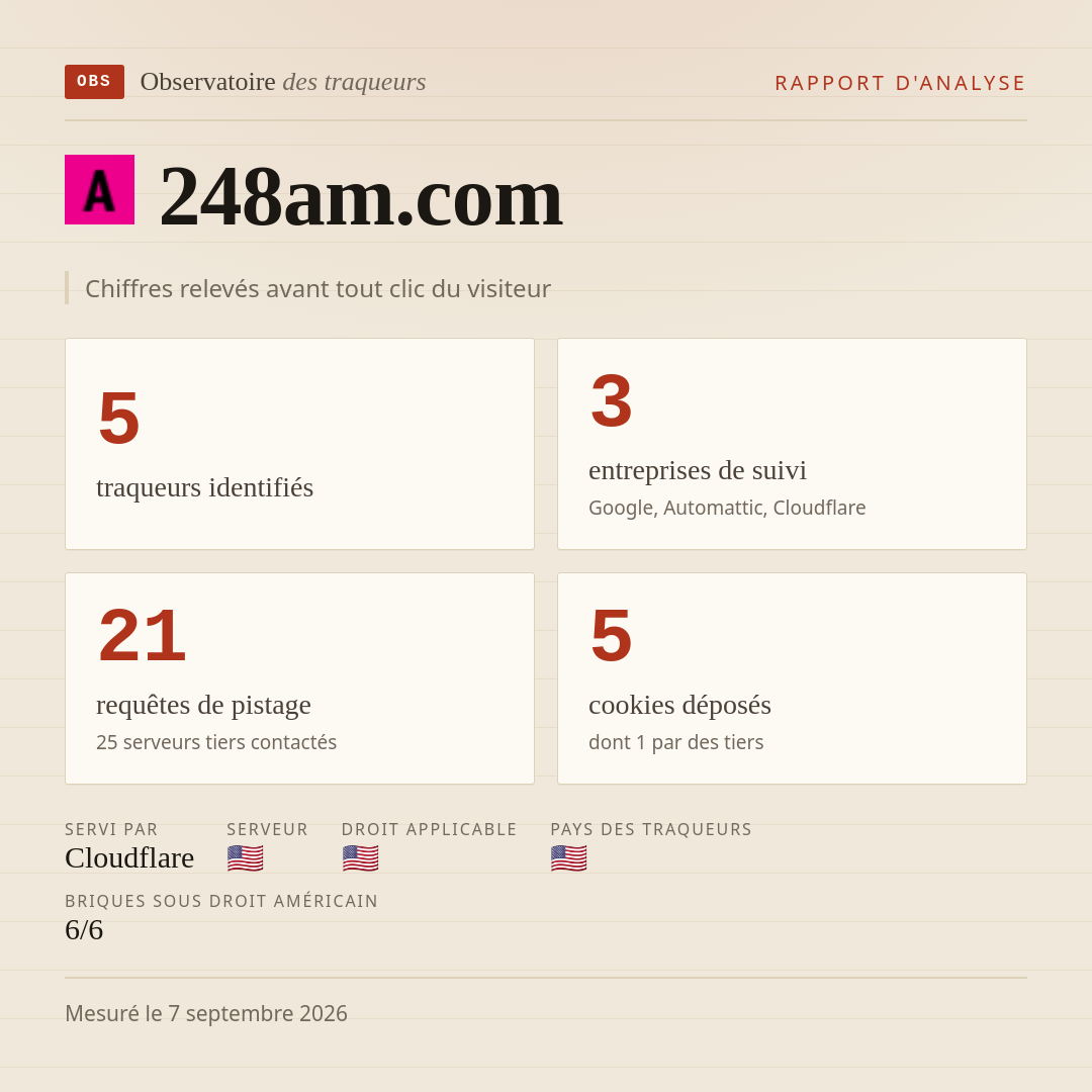 248am.com : 5 traqueurs identifiés, 3 entreprises de suivi, 21 requêtes de pistage. Chiffres relevés avant tout clic du visiteur.