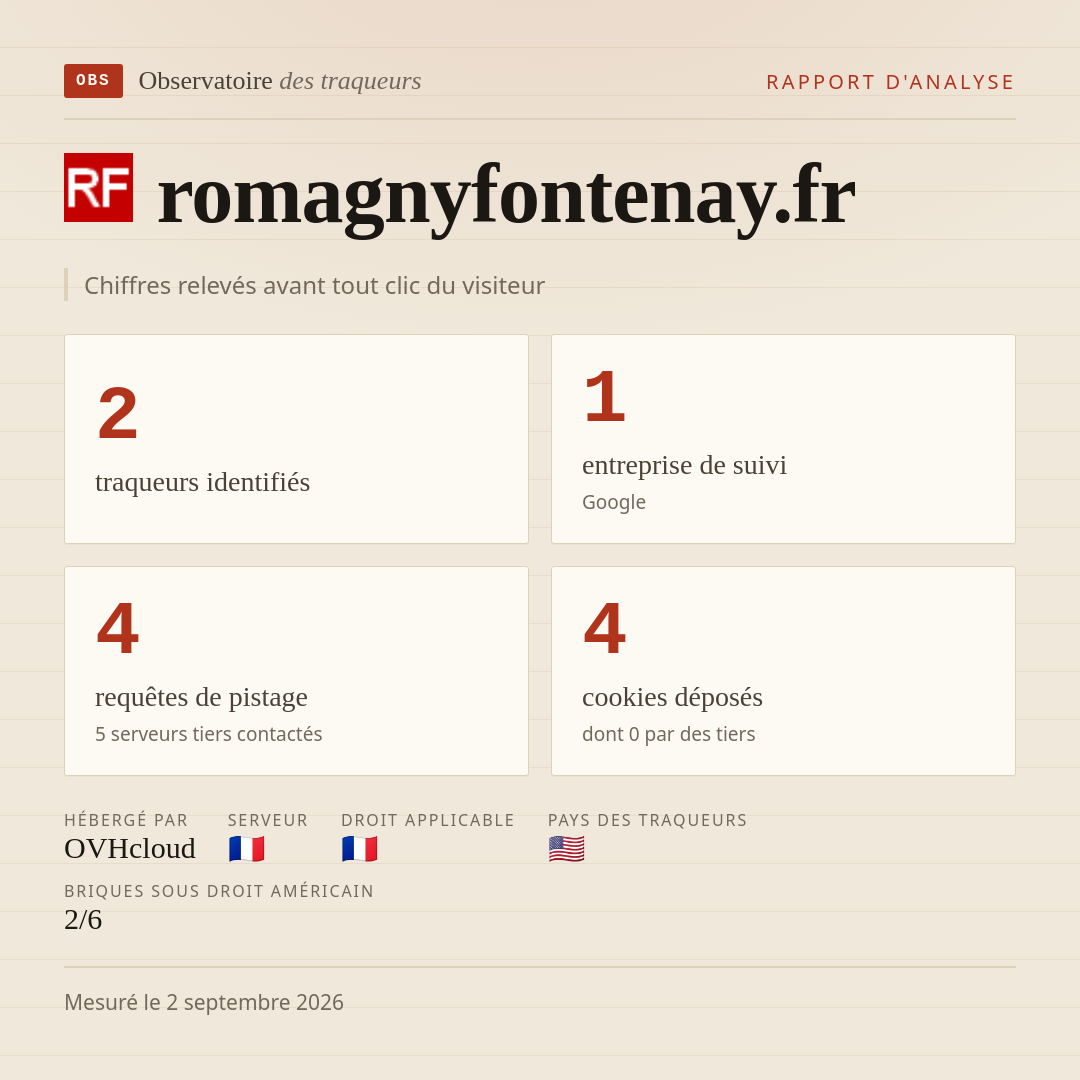 romagnyfontenay.fr : 2 traqueurs identifiés, 1 entreprise de suivi, 4 requêtes de pistage. Chiffres relevés avant tout clic du visiteur.