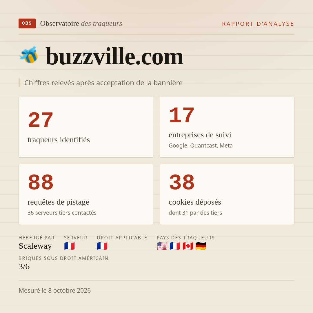 buzzville.com : 27 traqueurs identifiés, 17 entreprises de suivi, 88 requêtes de pistage. Chiffres relevés après acceptation de la bannière.