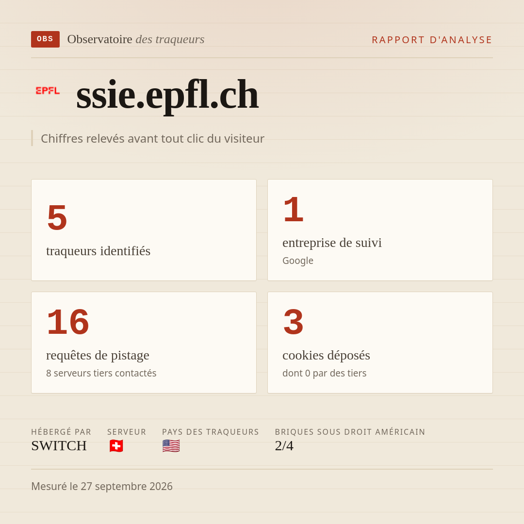 ssie.epfl.ch : 5 traqueurs identifiés, 1 entreprise de suivi, 16 requêtes de pistage. Chiffres relevés avant tout clic du visiteur.