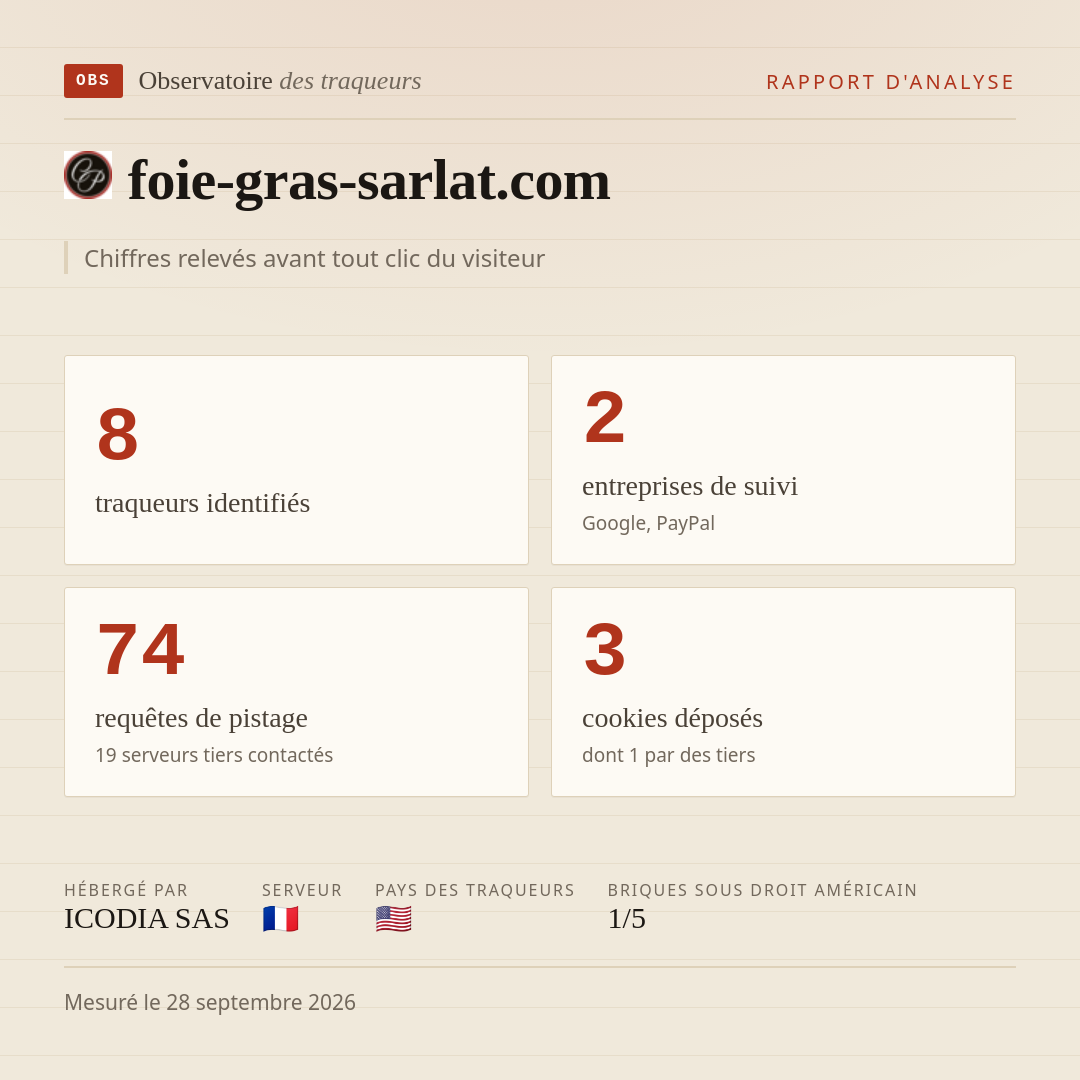 foie-gras-sarlat.com : 8 traqueurs identifiés, 2 entreprises de suivi, 74 requêtes de pistage. Chiffres relevés avant tout clic du visiteur.