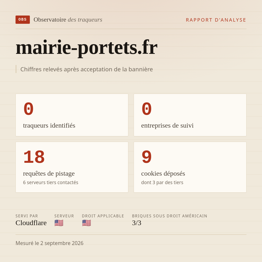 mairie-portets.fr : 0 traqueurs identifiés, 0 entreprises de suivi, 18 requêtes de pistage. Chiffres relevés après acceptation de la bannière.
