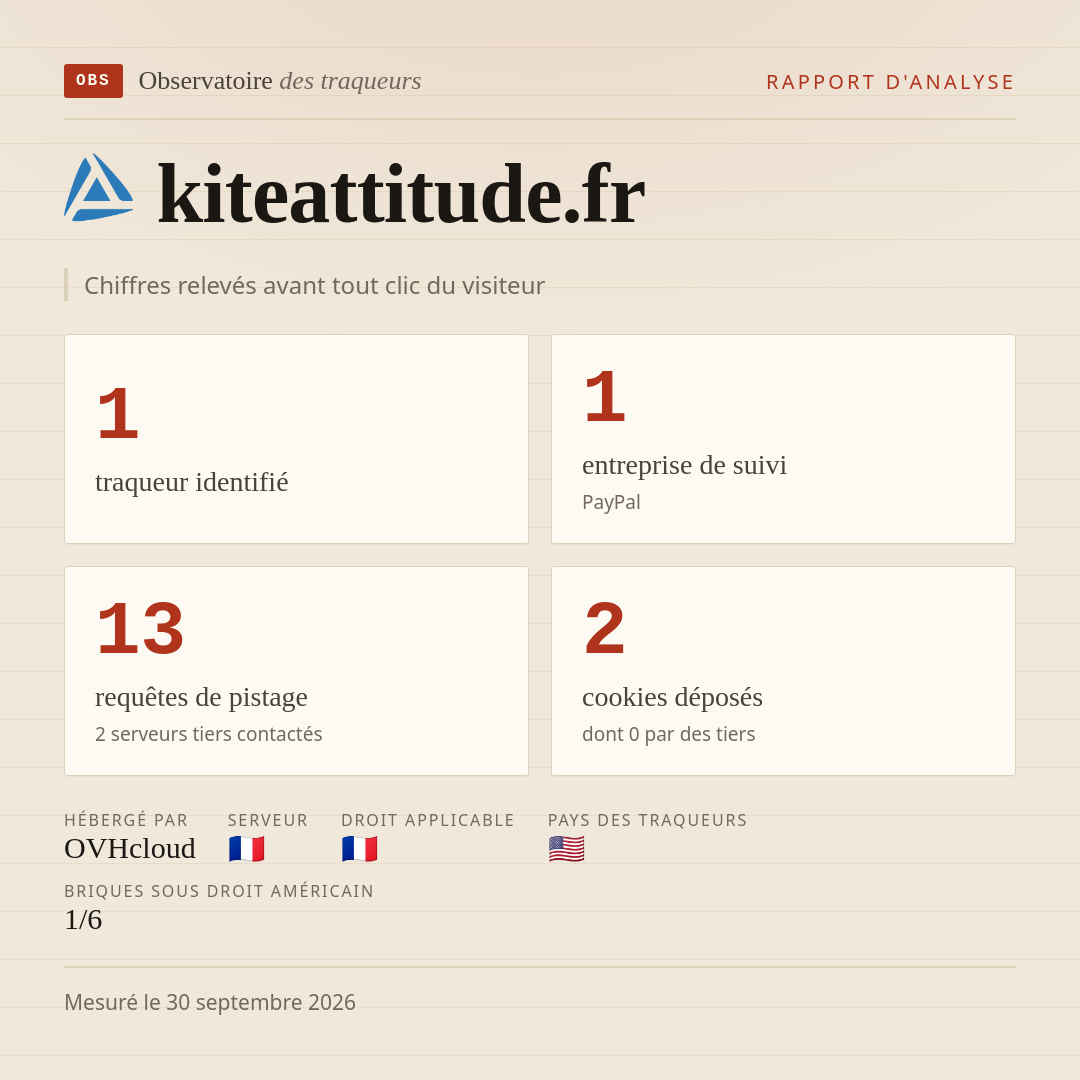 kiteattitude.fr : 1 traqueur identifié, 1 entreprise de suivi, 13 requêtes de pistage. Chiffres relevés avant tout clic du visiteur.