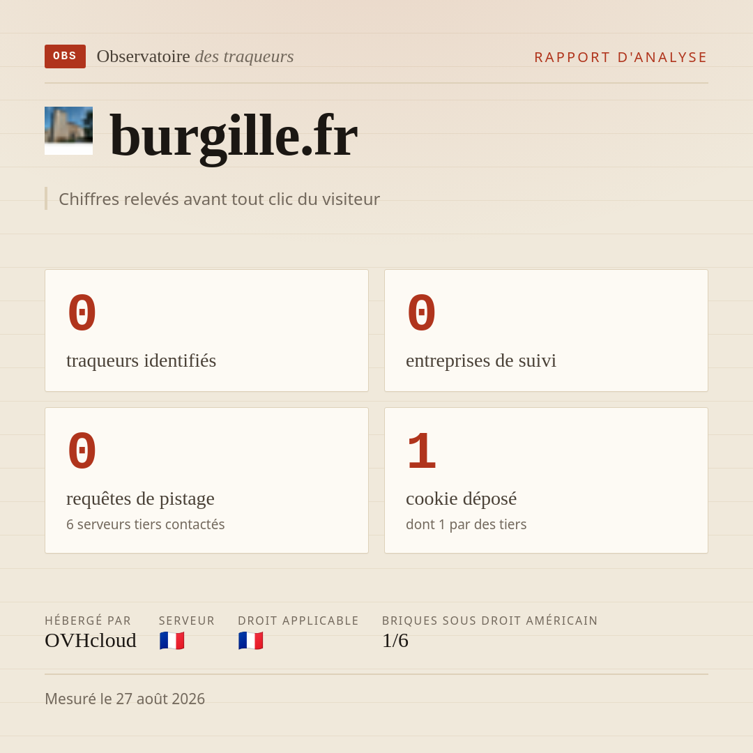 burgille.fr : 0 traqueurs identifiés, 0 entreprises de suivi, 0 requêtes de pistage. Chiffres relevés avant tout clic du visiteur.