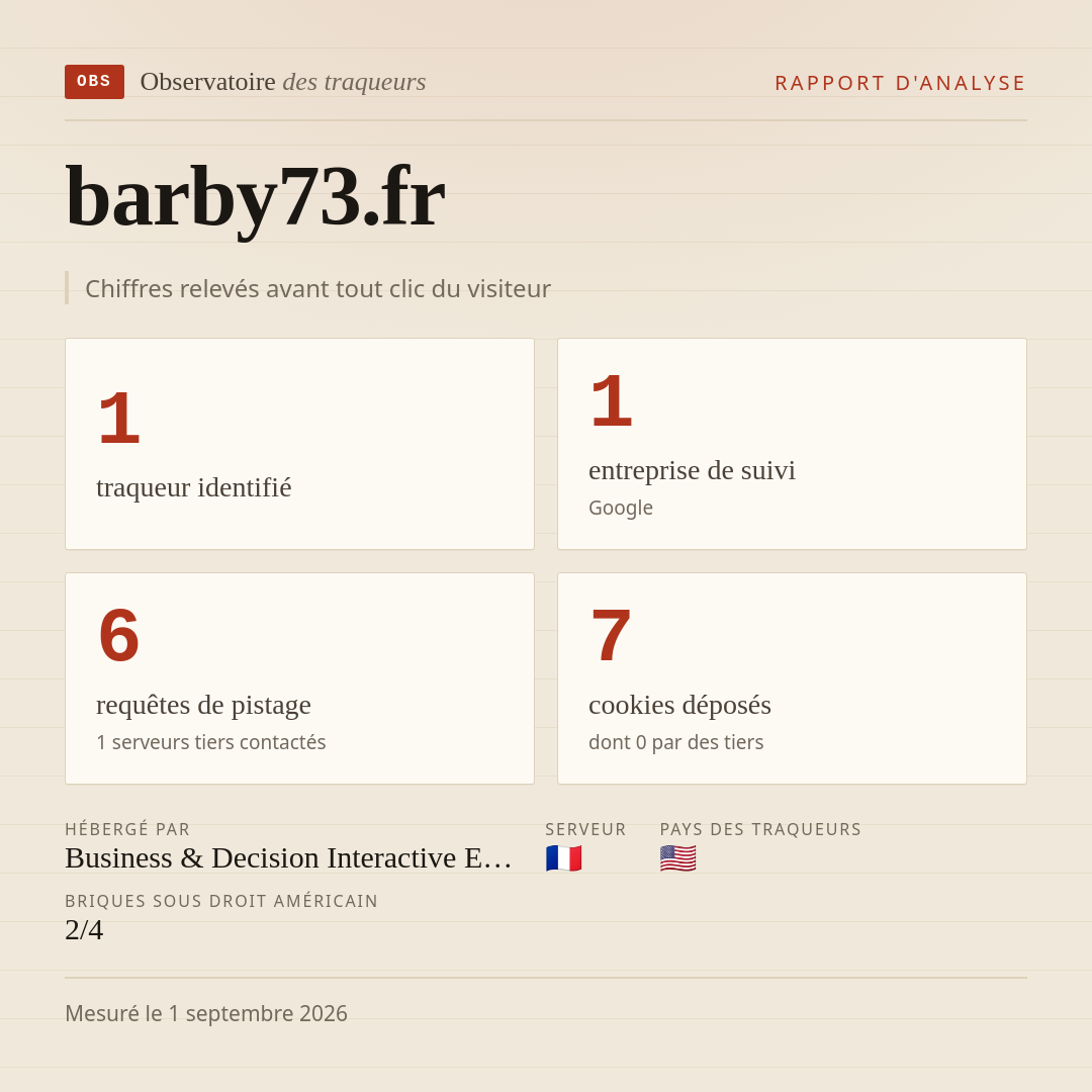 barby73.fr : 1 traqueur identifié, 1 entreprise de suivi, 6 requêtes de pistage. Chiffres relevés avant tout clic du visiteur.