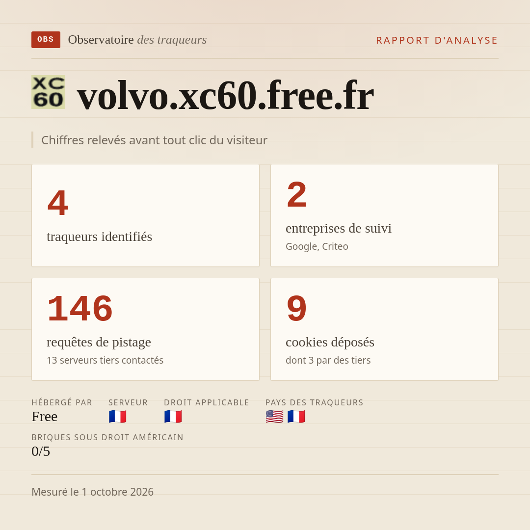 volvo.xc60.free.fr : 4 traqueurs identifiés, 2 entreprises de suivi, 146 requêtes de pistage. Chiffres relevés avant tout clic du visiteur.