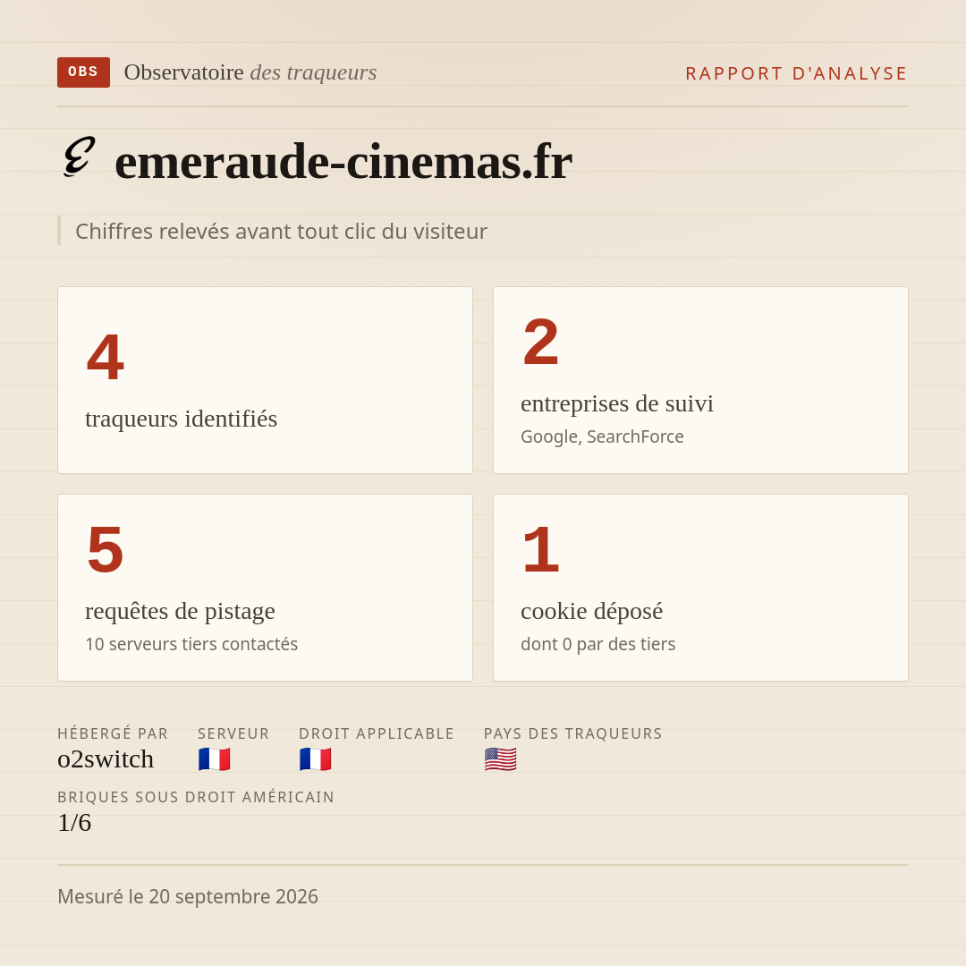 emeraude-cinemas.fr : 4 traqueurs identifiés, 2 entreprises de suivi, 5 requêtes de pistage. Chiffres relevés avant tout clic du visiteur.
