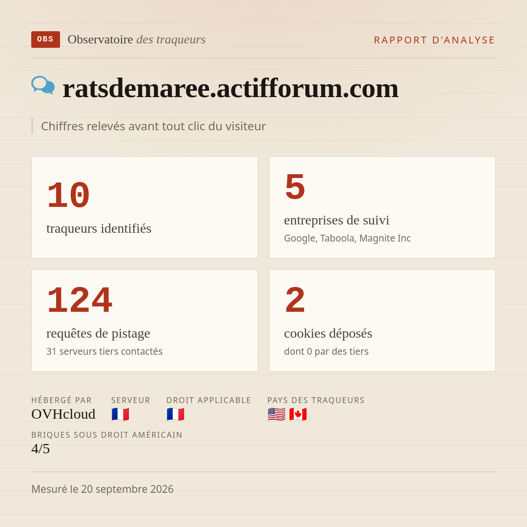 ratsdemaree.actifforum.com : 10 traqueurs identifiés, 5 entreprises de suivi, 124 requêtes de pistage. Chiffres relevés avant tout clic du visiteur.