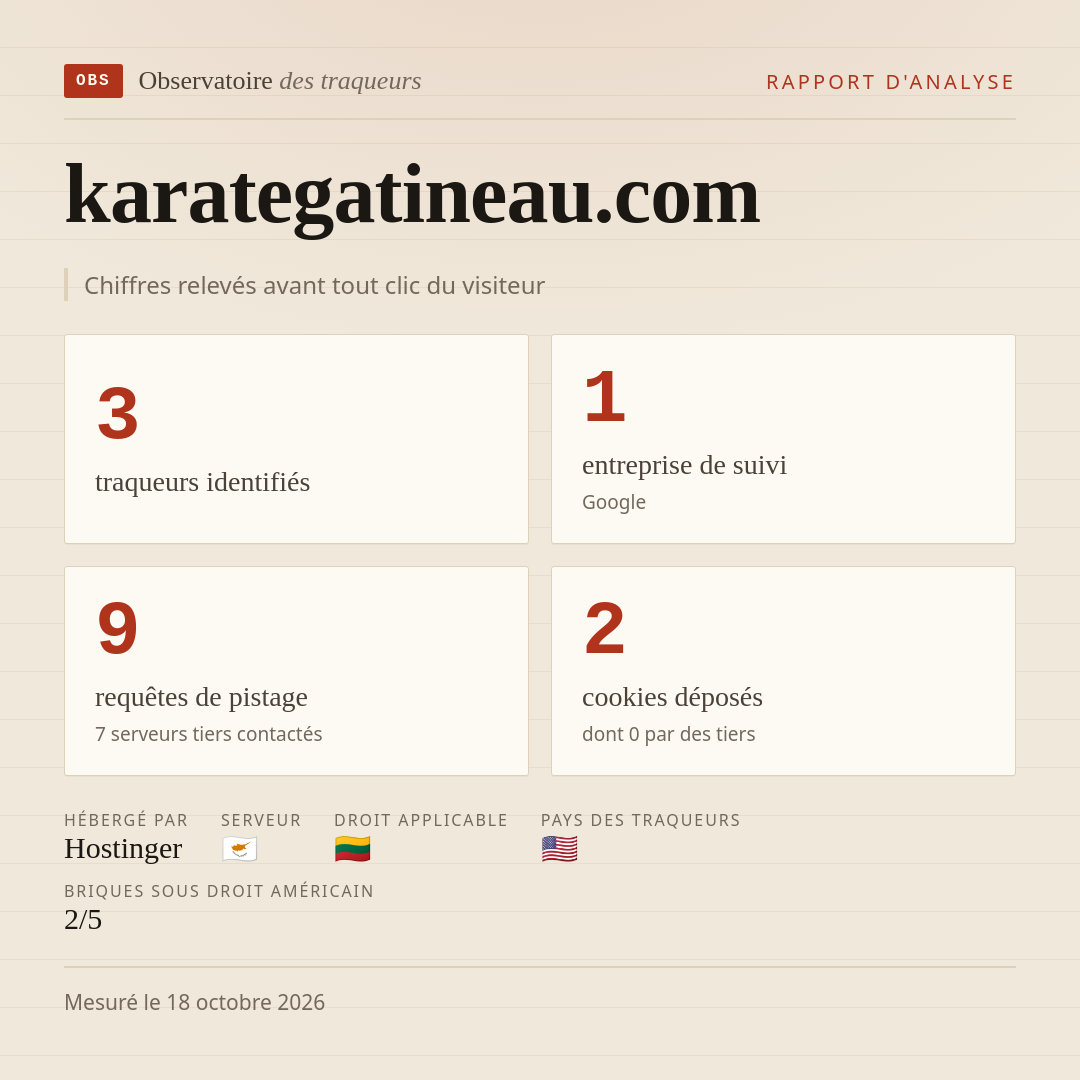 karategatineau.com : 3 traqueurs identifiés, 1 entreprise de suivi, 9 requêtes de pistage. Chiffres relevés avant tout clic du visiteur.