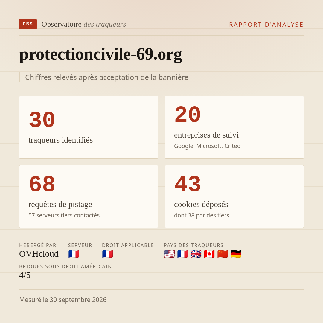 protectioncivile-69.org : 30 traqueurs identifiés, 20 entreprises de suivi, 68 requêtes de pistage. Chiffres relevés après acceptation de la bannière.