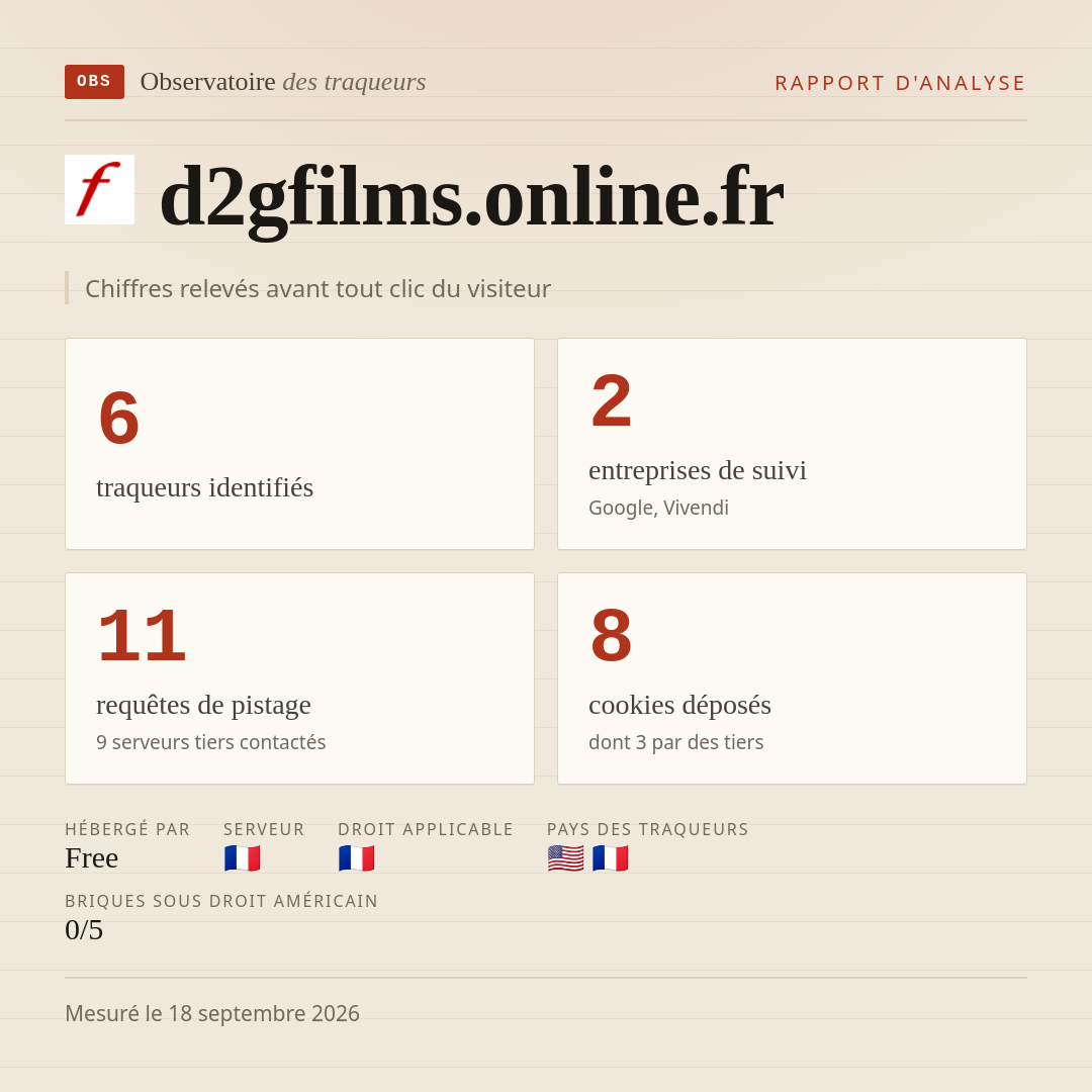 d2gfilms.online.fr : 6 traqueurs identifiés, 2 entreprises de suivi, 11 requêtes de pistage. Chiffres relevés avant tout clic du visiteur.