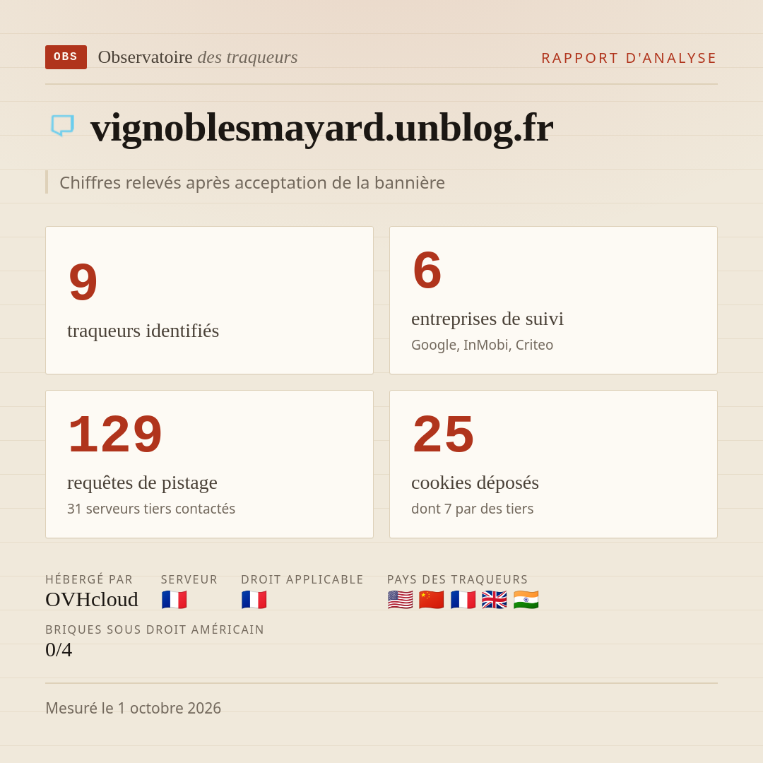 vignoblesmayard.unblog.fr : 9 traqueurs identifiés, 6 entreprises de suivi, 129 requêtes de pistage. Chiffres relevés après acceptation de la bannière.