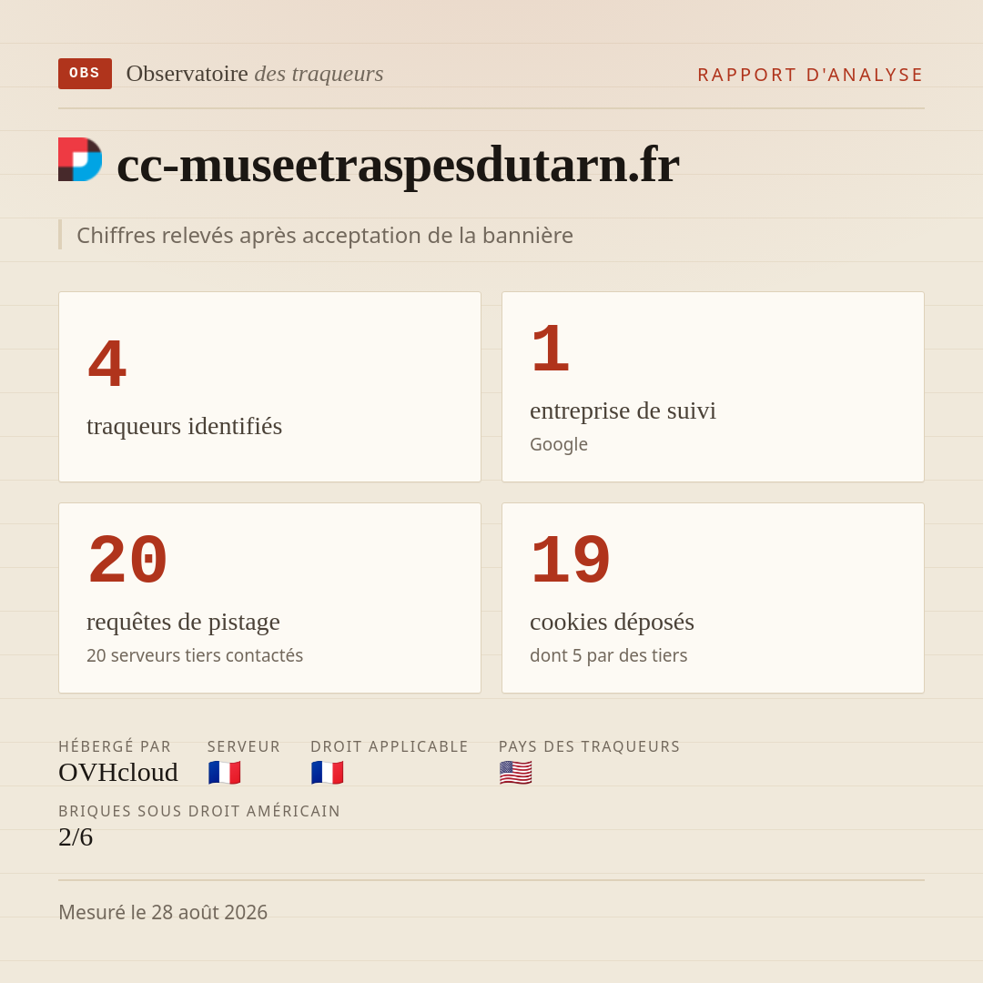 cc-museetraspesdutarn.fr : 4 traqueurs identifiés, 1 entreprise de suivi, 20 requêtes de pistage. Chiffres relevés après acceptation de la bannière.