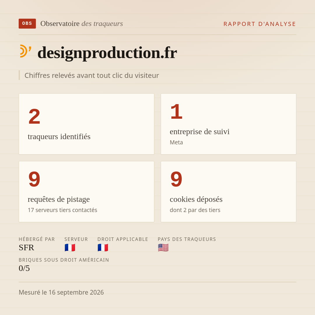 designproduction.fr : 2 traqueurs identifiés, 1 entreprise de suivi, 9 requêtes de pistage. Chiffres relevés avant tout clic du visiteur.