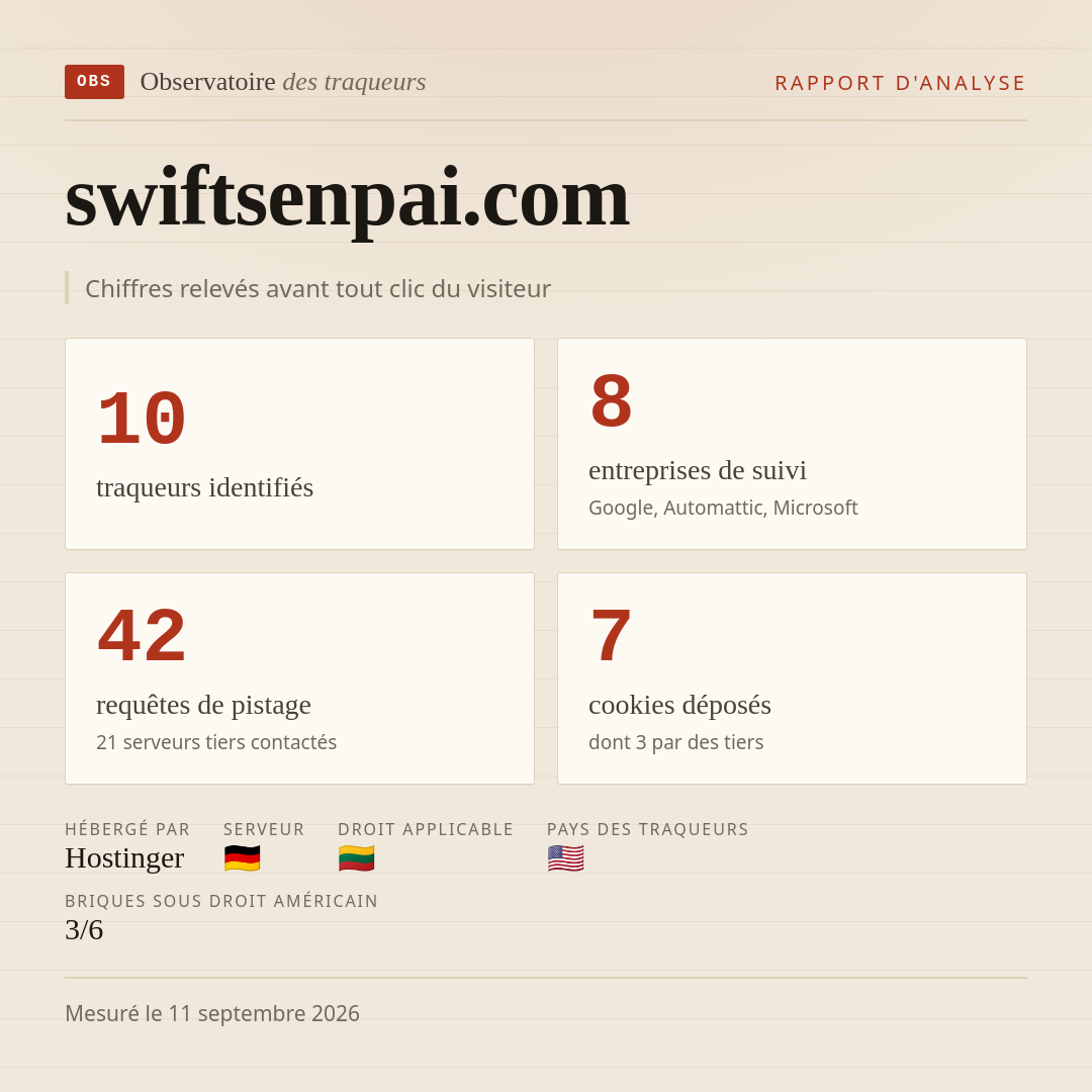 swiftsenpai.com : 10 traqueurs identifiés, 8 entreprises de suivi, 42 requêtes de pistage. Chiffres relevés avant tout clic du visiteur.