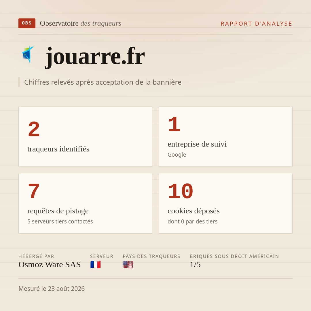 jouarre.fr : 2 traqueurs identifiés, 1 entreprise de suivi, 7 requêtes de pistage. Chiffres relevés après acceptation de la bannière.