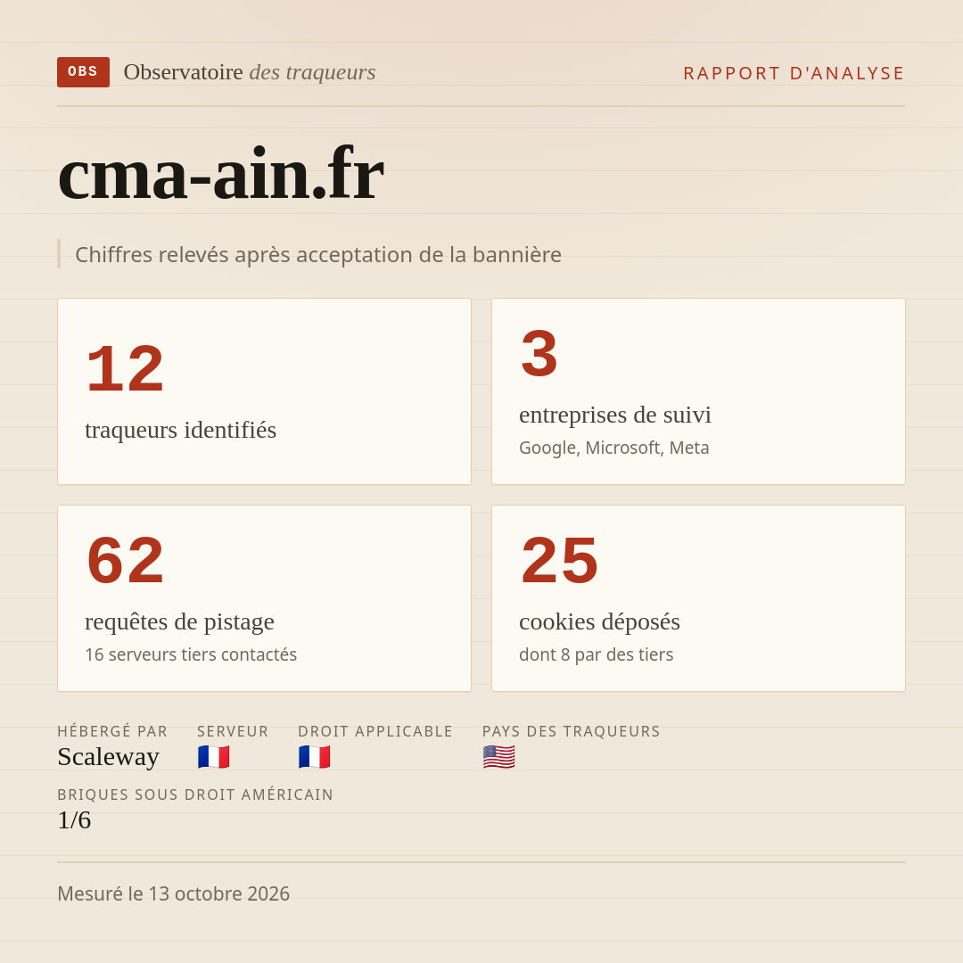 cma-ain.fr : 12 traqueurs identifiés, 3 entreprises de suivi, 62 requêtes de pistage. Chiffres relevés après acceptation de la bannière.