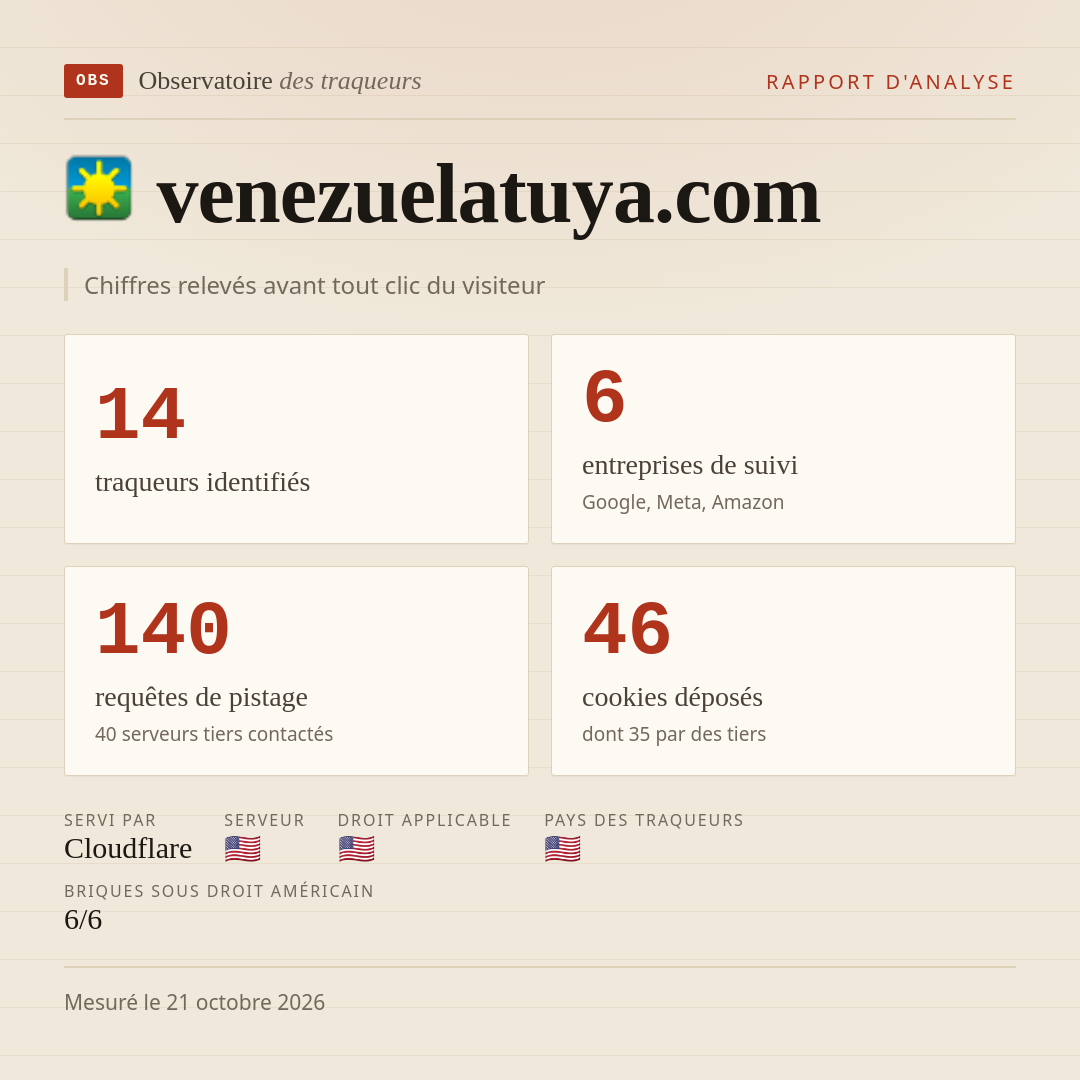 venezuelatuya.com : 14 traqueurs identifiés, 6 entreprises de suivi, 140 requêtes de pistage. Chiffres relevés avant tout clic du visiteur.