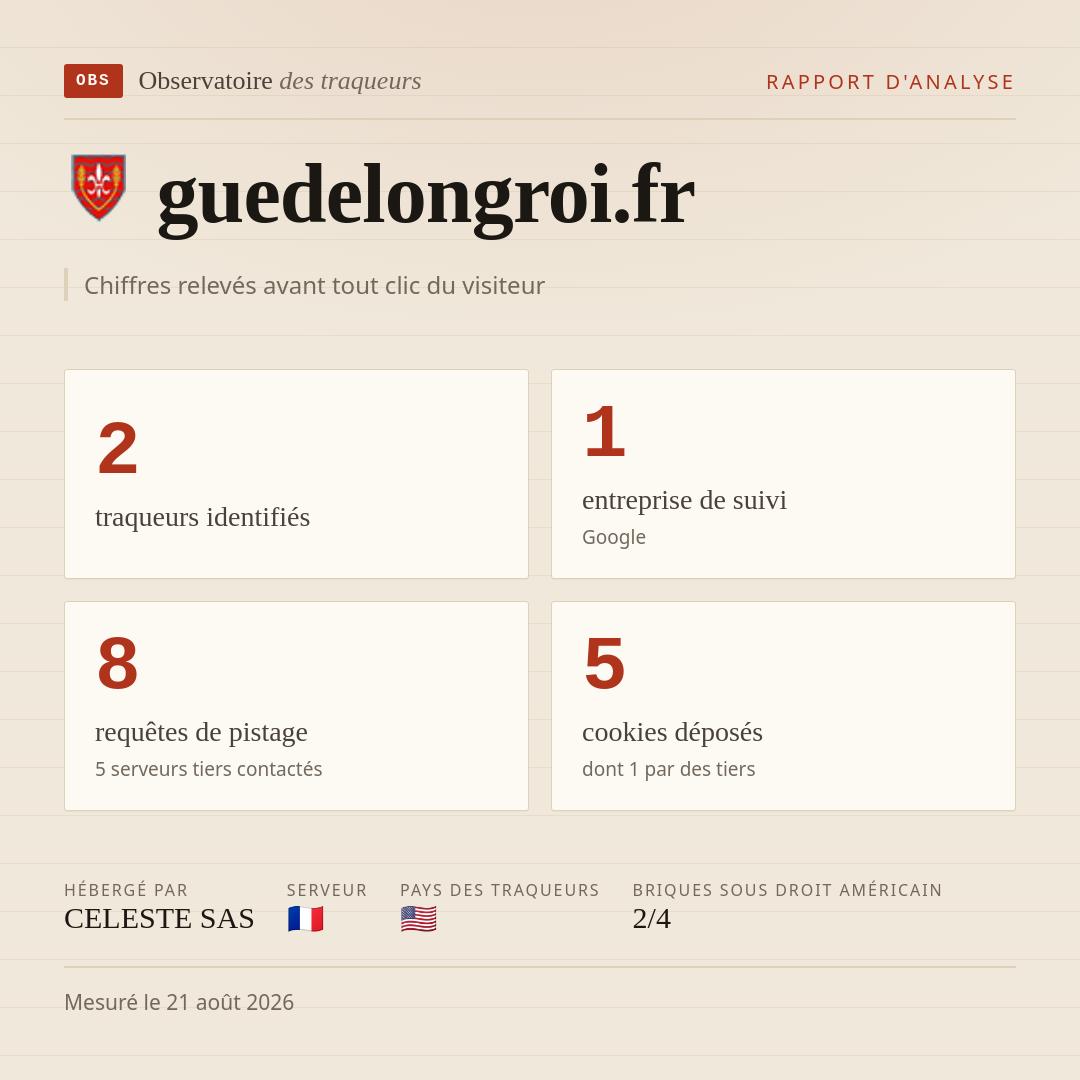 guedelongroi.fr : 2 traqueurs identifiés, 1 entreprise de suivi, 8 requêtes de pistage. Chiffres relevés avant tout clic du visiteur.