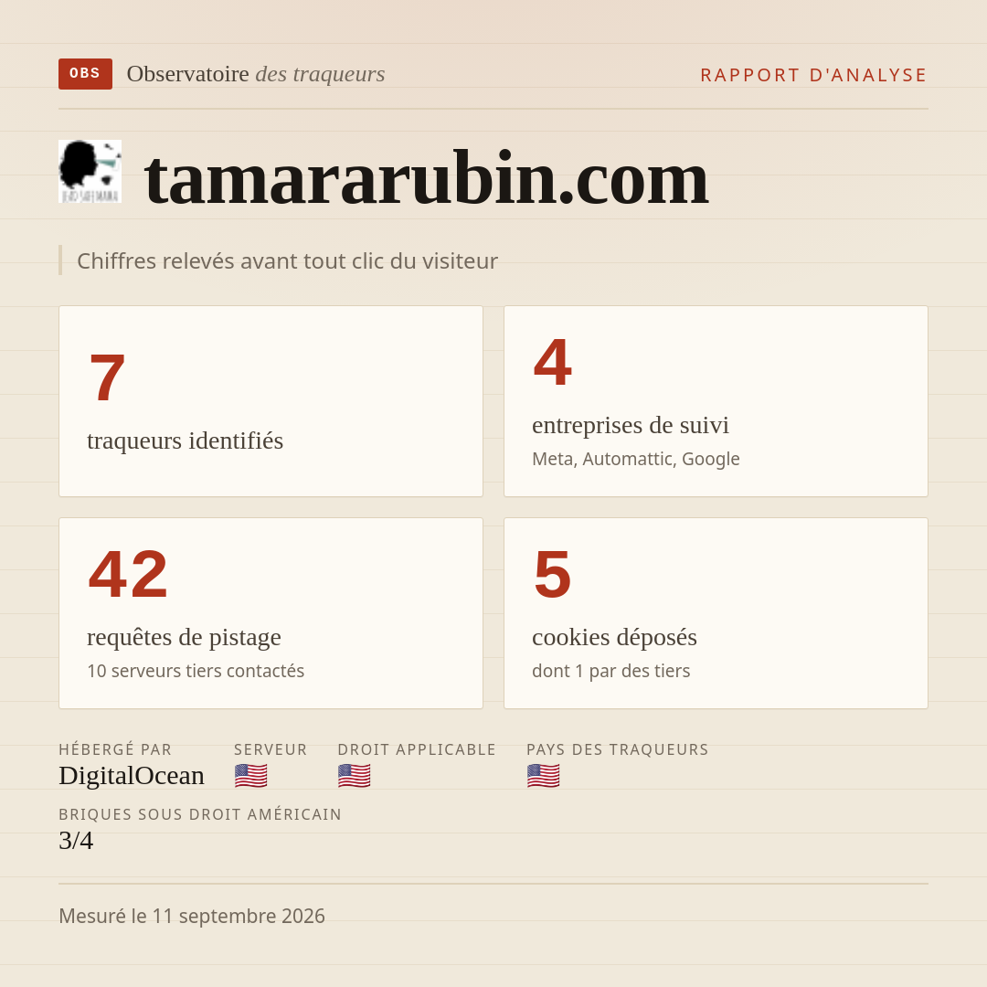 tamararubin.com : 7 traqueurs identifiés, 4 entreprises de suivi, 42 requêtes de pistage. Chiffres relevés avant tout clic du visiteur.