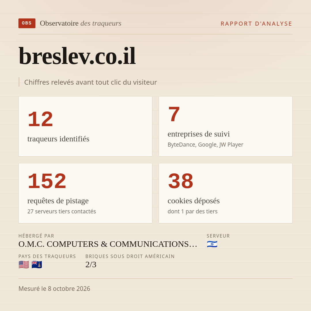 breslev.co.il : 12 traqueurs identifiés, 7 entreprises de suivi, 152 requêtes de pistage. Chiffres relevés avant tout clic du visiteur.