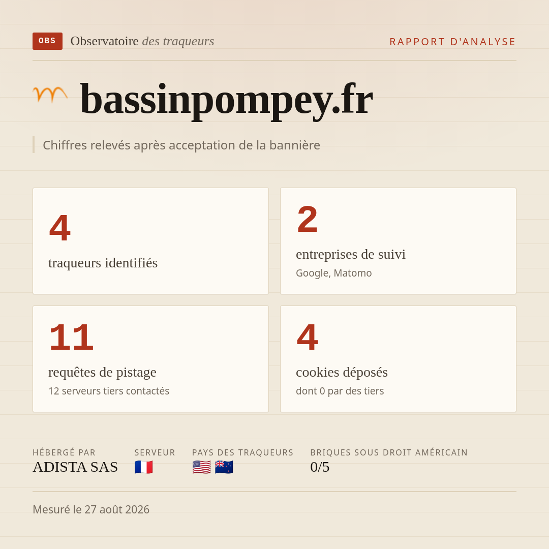 bassinpompey.fr : 4 traqueurs identifiés, 2 entreprises de suivi, 11 requêtes de pistage. Chiffres relevés après acceptation de la bannière.