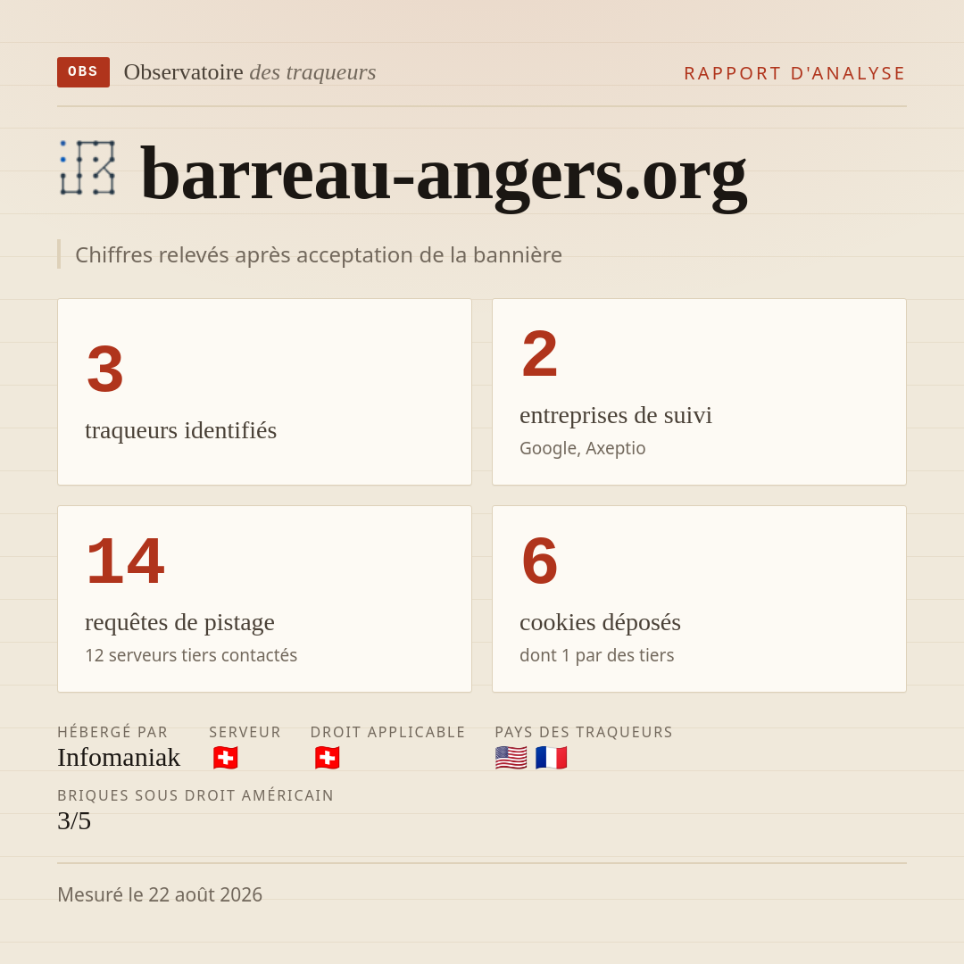 barreau-angers.org : 3 traqueurs identifiés, 2 entreprises de suivi, 14 requêtes de pistage. Chiffres relevés après acceptation de la bannière.