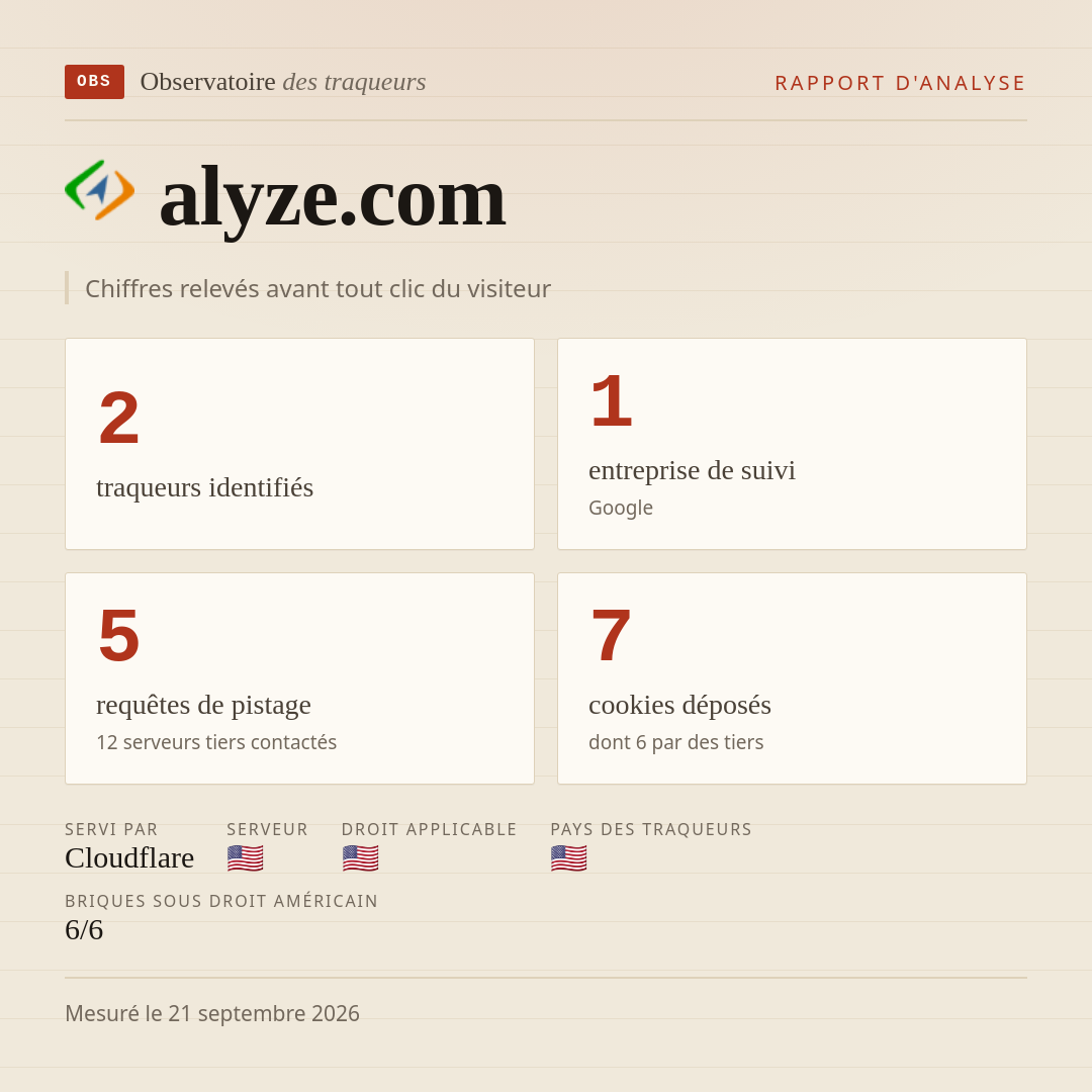 alyze.com : 2 traqueurs identifiés, 1 entreprise de suivi, 5 requêtes de pistage. Chiffres relevés avant tout clic du visiteur.