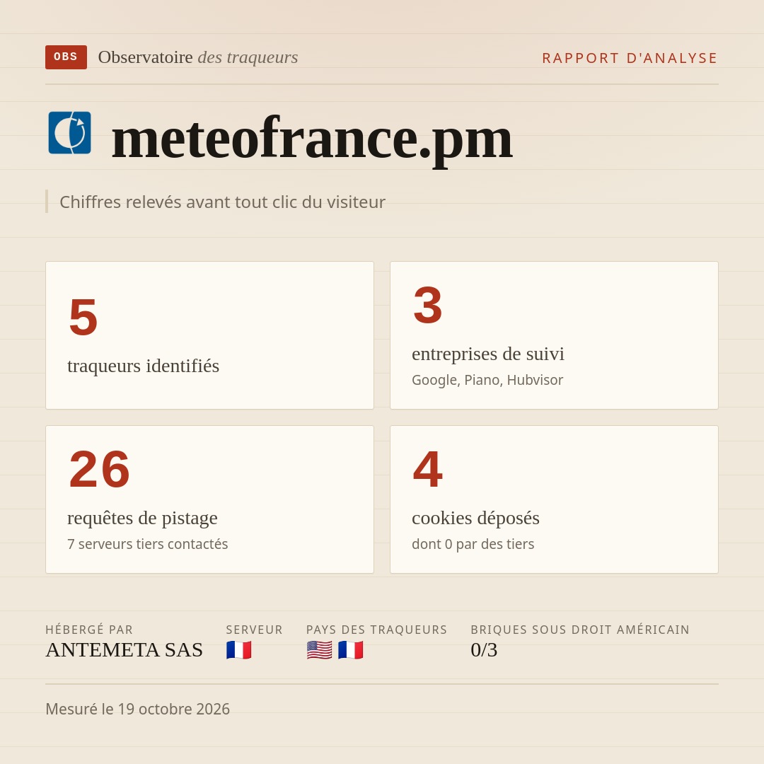 meteofrance.pm : 5 traqueurs identifiés, 3 entreprises de suivi, 26 requêtes de pistage. Chiffres relevés avant tout clic du visiteur.