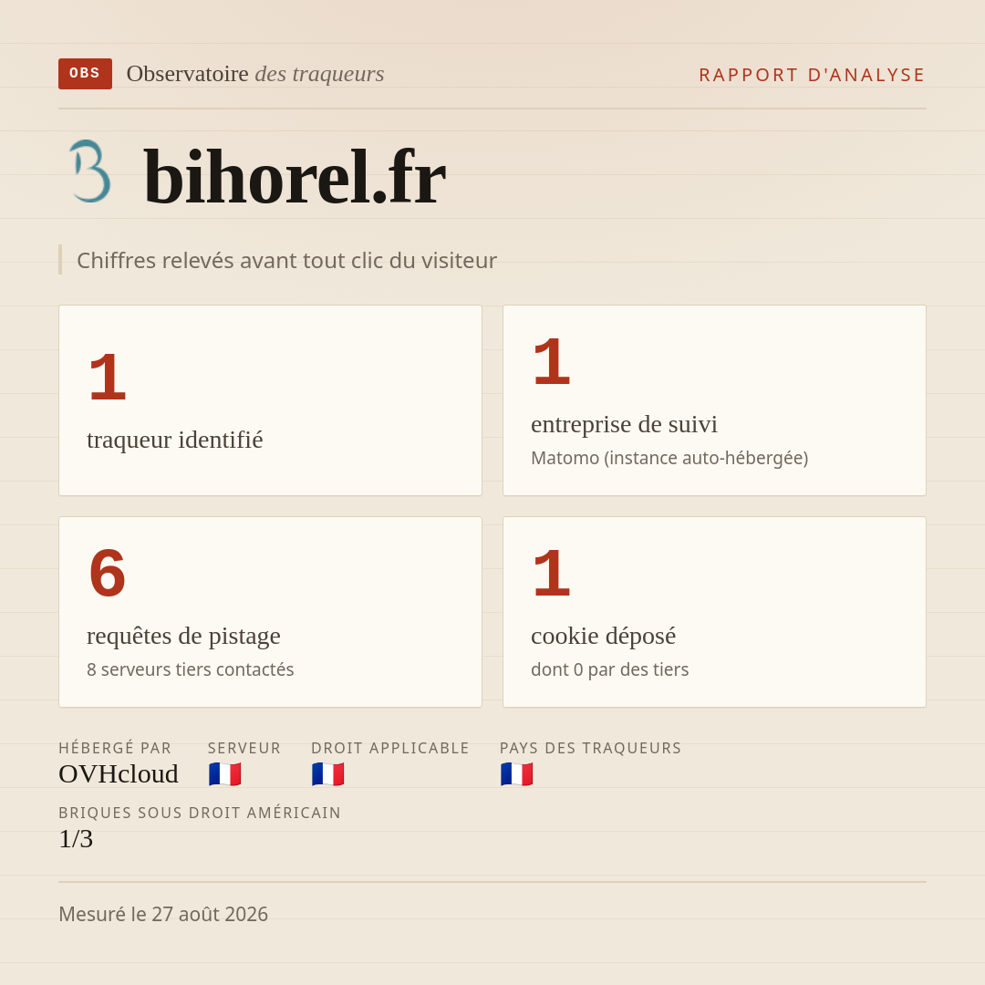 bihorel.fr : 1 traqueur identifié, 1 entreprise de suivi, 6 requêtes de pistage. Chiffres relevés avant tout clic du visiteur.
