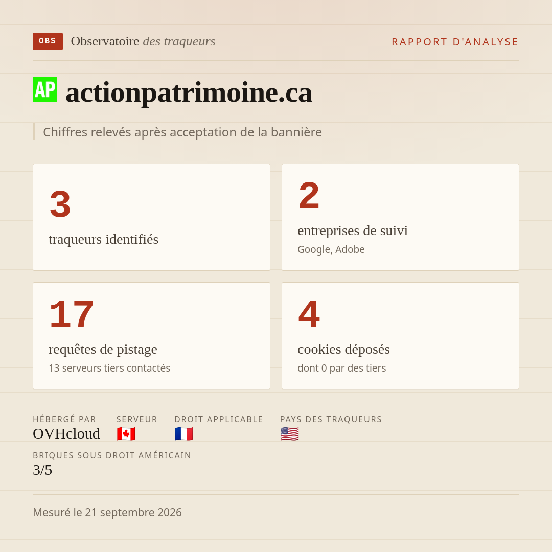 actionpatrimoine.ca : 3 traqueurs identifiés, 2 entreprises de suivi, 17 requêtes de pistage. Chiffres relevés après acceptation de la bannière.