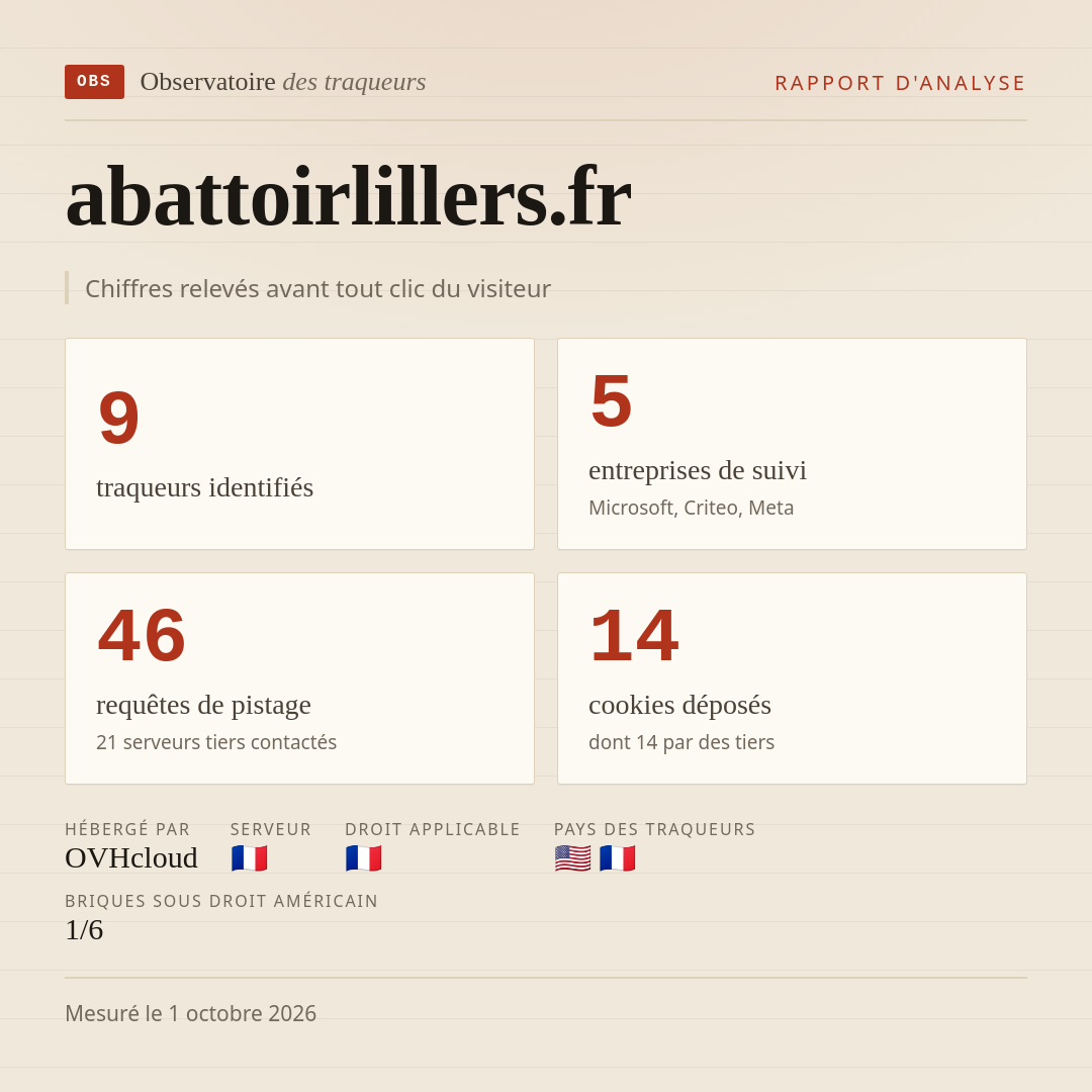 abattoirlillers.fr : 9 traqueurs identifiés, 5 entreprises de suivi, 46 requêtes de pistage. Chiffres relevés avant tout clic du visiteur.