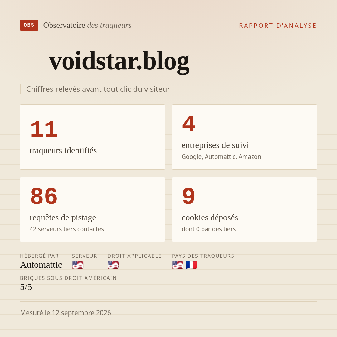 voidstar.blog : 11 traqueurs identifiés, 4 entreprises de suivi, 86 requêtes de pistage. Chiffres relevés avant tout clic du visiteur.