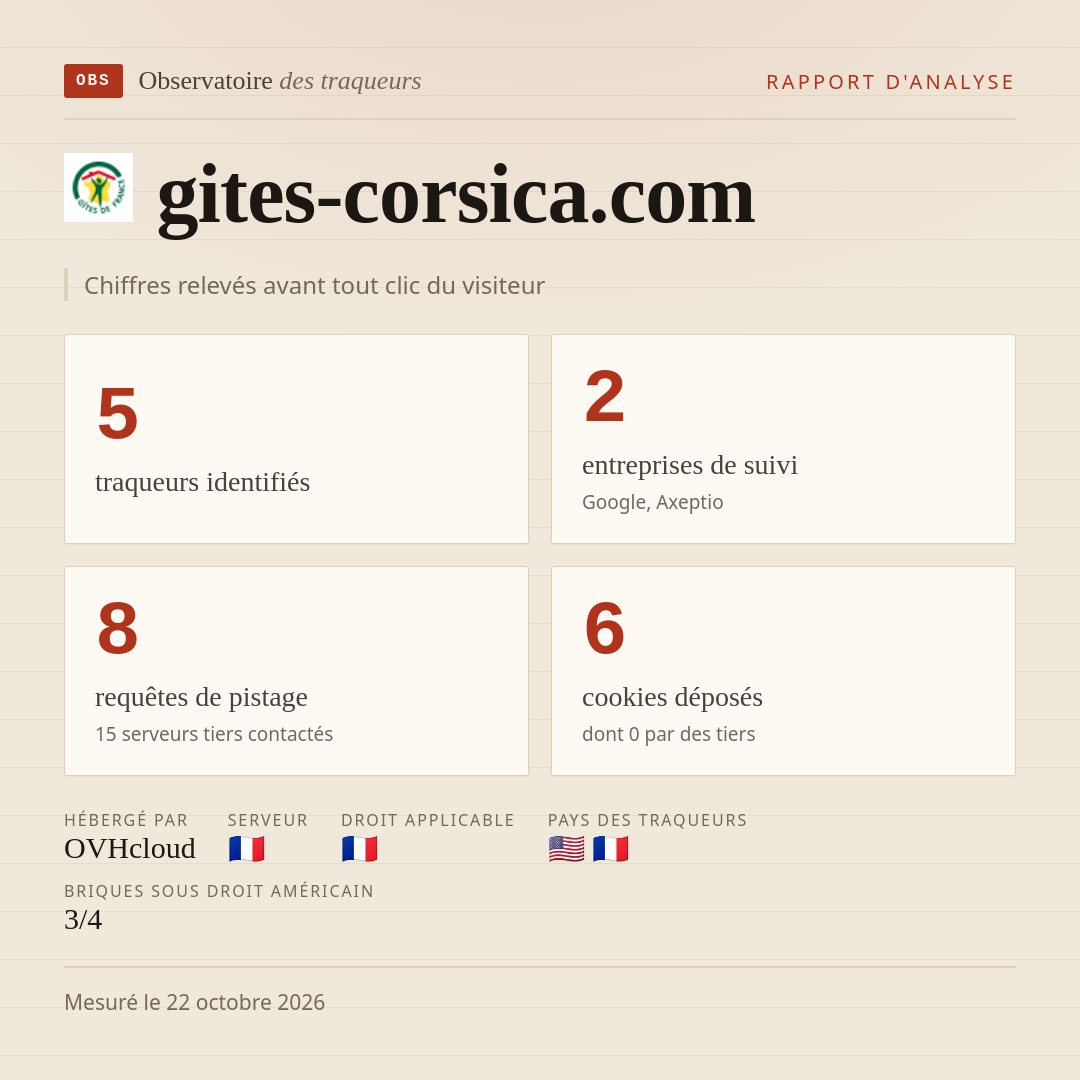 gites-corsica.com : 5 traqueurs identifiés, 2 entreprises de suivi, 8 requêtes de pistage. Chiffres relevés avant tout clic du visiteur.
