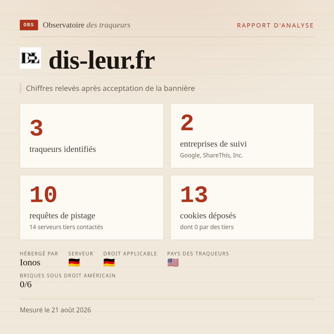 dis-leur.fr : 3 traqueurs identifiés, 2 entreprises de suivi, 10 requêtes de pistage. Chiffres relevés après acceptation de la bannière.