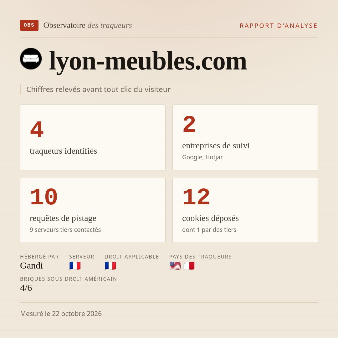 lyon-meubles.com : 4 traqueurs identifiés, 2 entreprises de suivi, 10 requêtes de pistage. Chiffres relevés avant tout clic du visiteur.