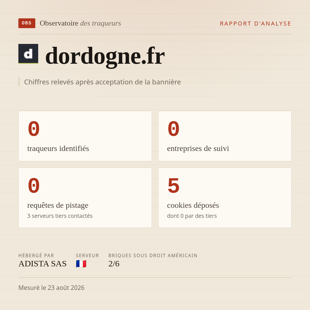 dordogne.fr : 0 traqueurs identifiés, 0 entreprises de suivi, 0 requêtes de pistage. Chiffres relevés après acceptation de la bannière.