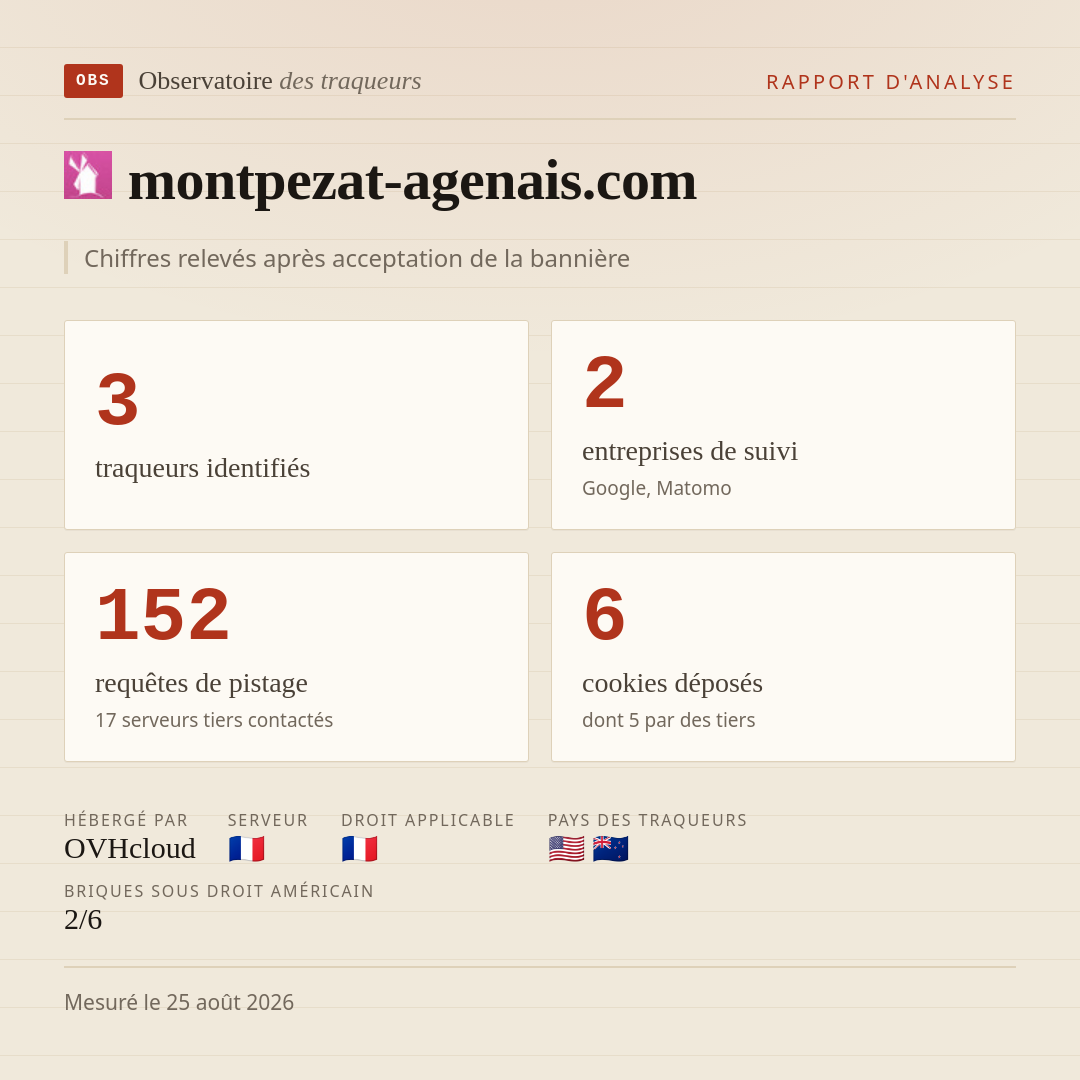 montpezat-agenais.com : 3 traqueurs identifiés, 2 entreprises de suivi, 152 requêtes de pistage. Chiffres relevés après acceptation de la bannière.