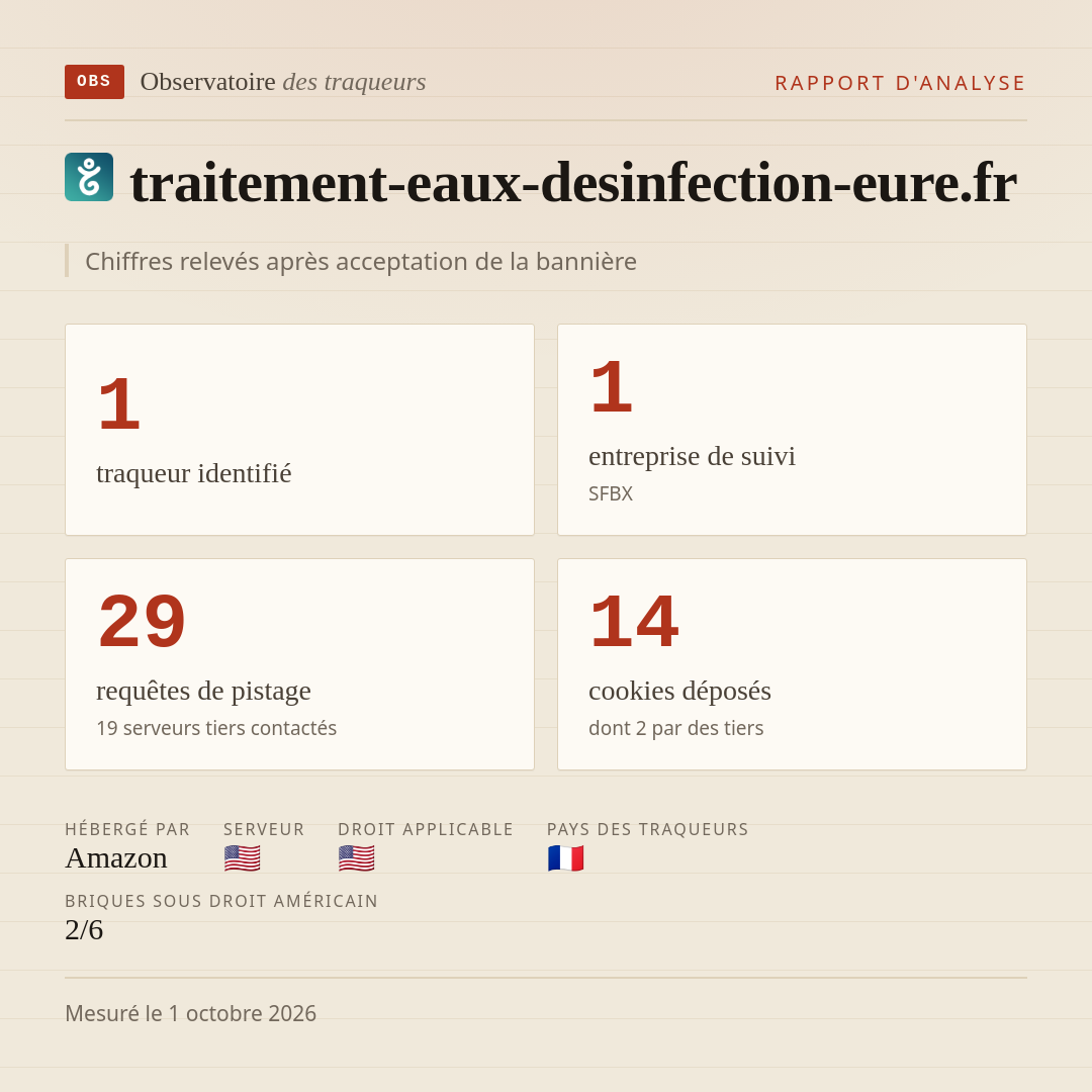 traitement-eaux-desinfection-eure.fr : 1 traqueur identifié, 1 entreprise de suivi, 29 requêtes de pistage. Chiffres relevés après acceptation de la bannière.