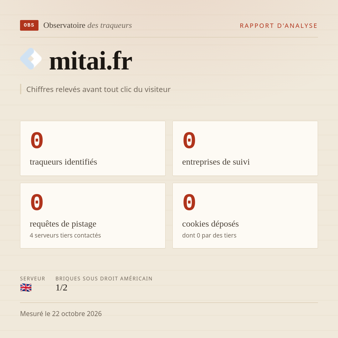 mitai.fr : 0 traqueurs identifiés, 0 entreprises de suivi, 0 requêtes de pistage. Chiffres relevés avant tout clic du visiteur.