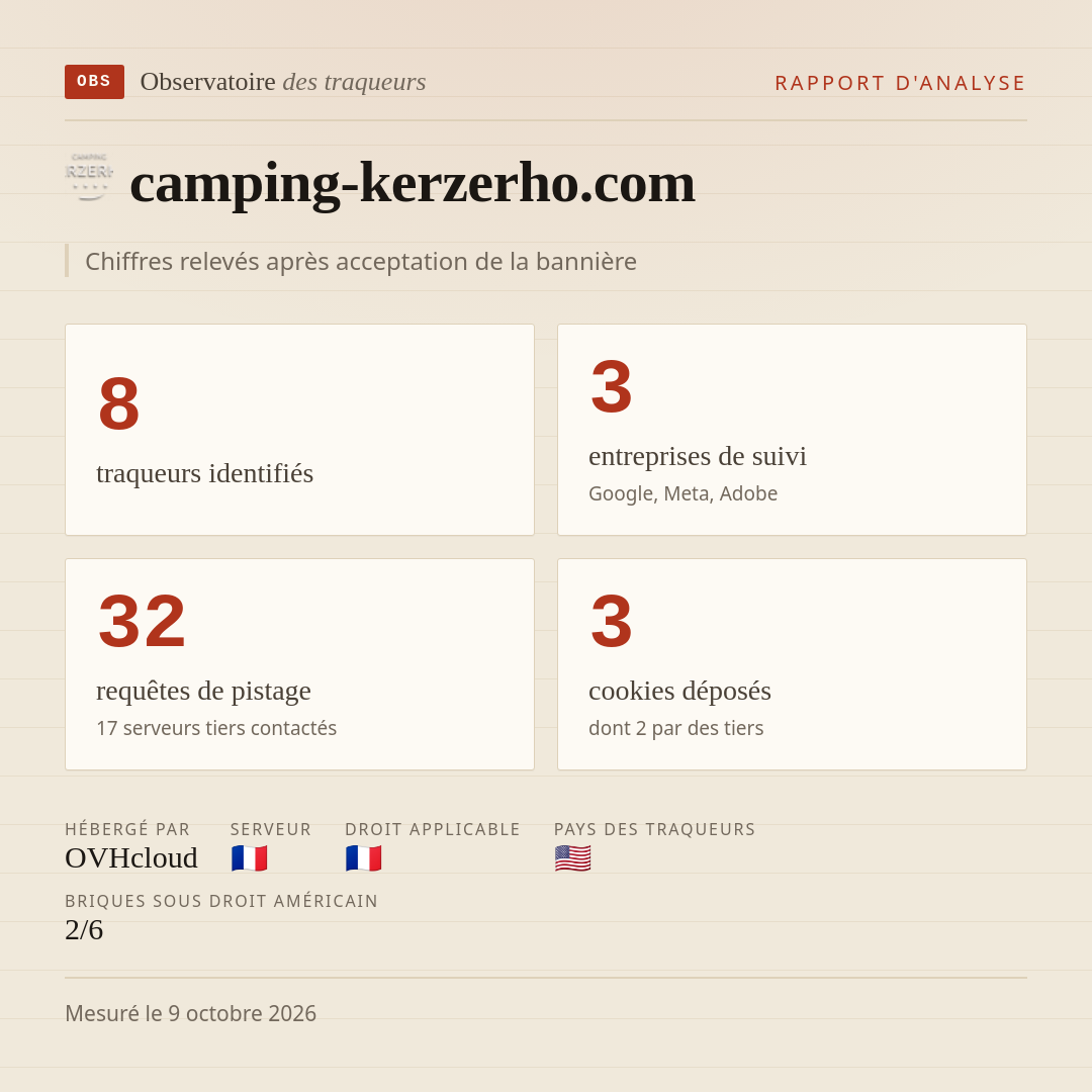 camping-kerzerho.com : 8 traqueurs identifiés, 3 entreprises de suivi, 32 requêtes de pistage. Chiffres relevés après acceptation de la bannière.