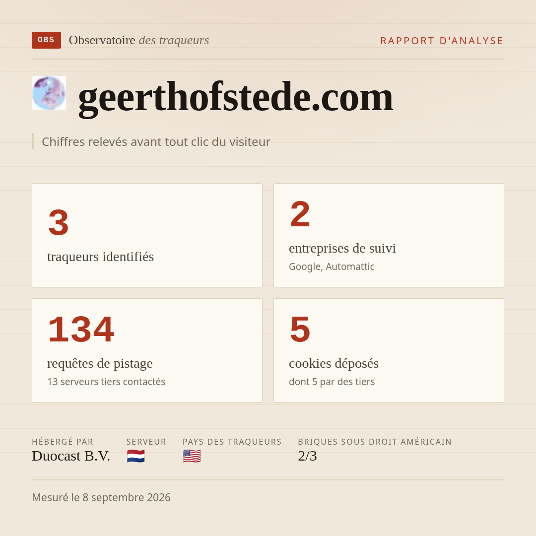 geerthofstede.com : 3 traqueurs identifiés, 2 entreprises de suivi, 134 requêtes de pistage. Chiffres relevés avant tout clic du visiteur.