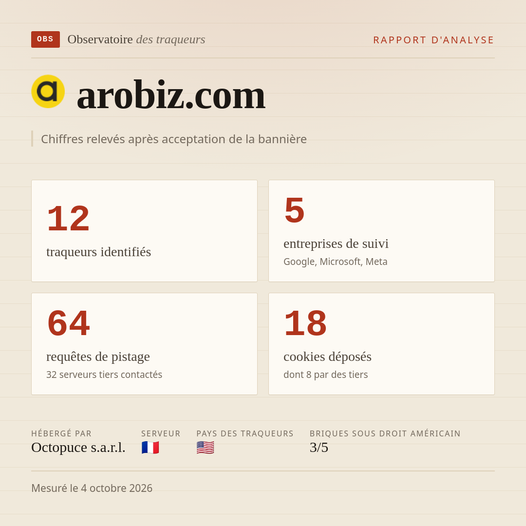 arobiz.com : 12 traqueurs identifiés, 5 entreprises de suivi, 64 requêtes de pistage. Chiffres relevés après acceptation de la bannière.
