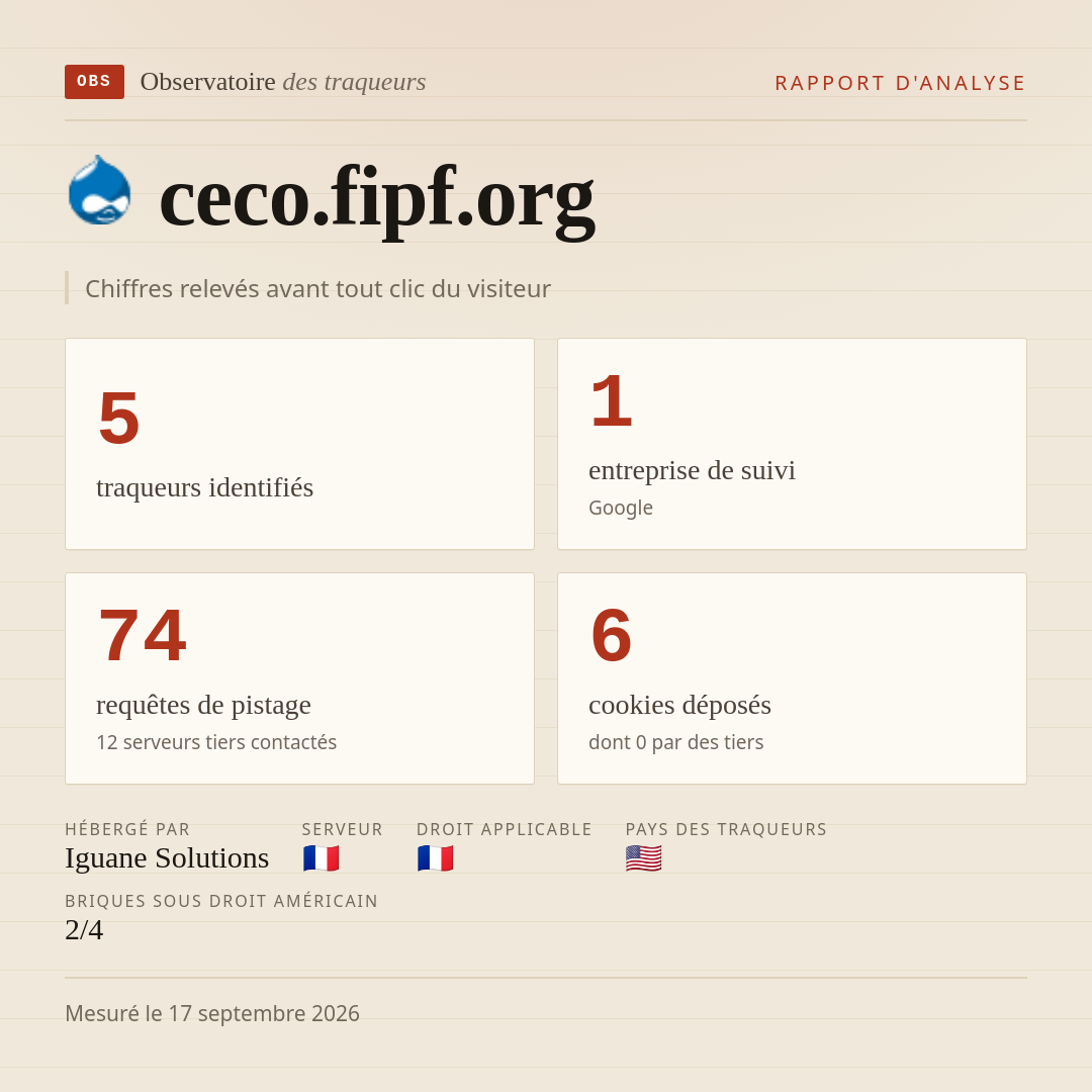 ceco.fipf.org : 5 traqueurs identifiés, 1 entreprise de suivi, 74 requêtes de pistage. Chiffres relevés avant tout clic du visiteur.